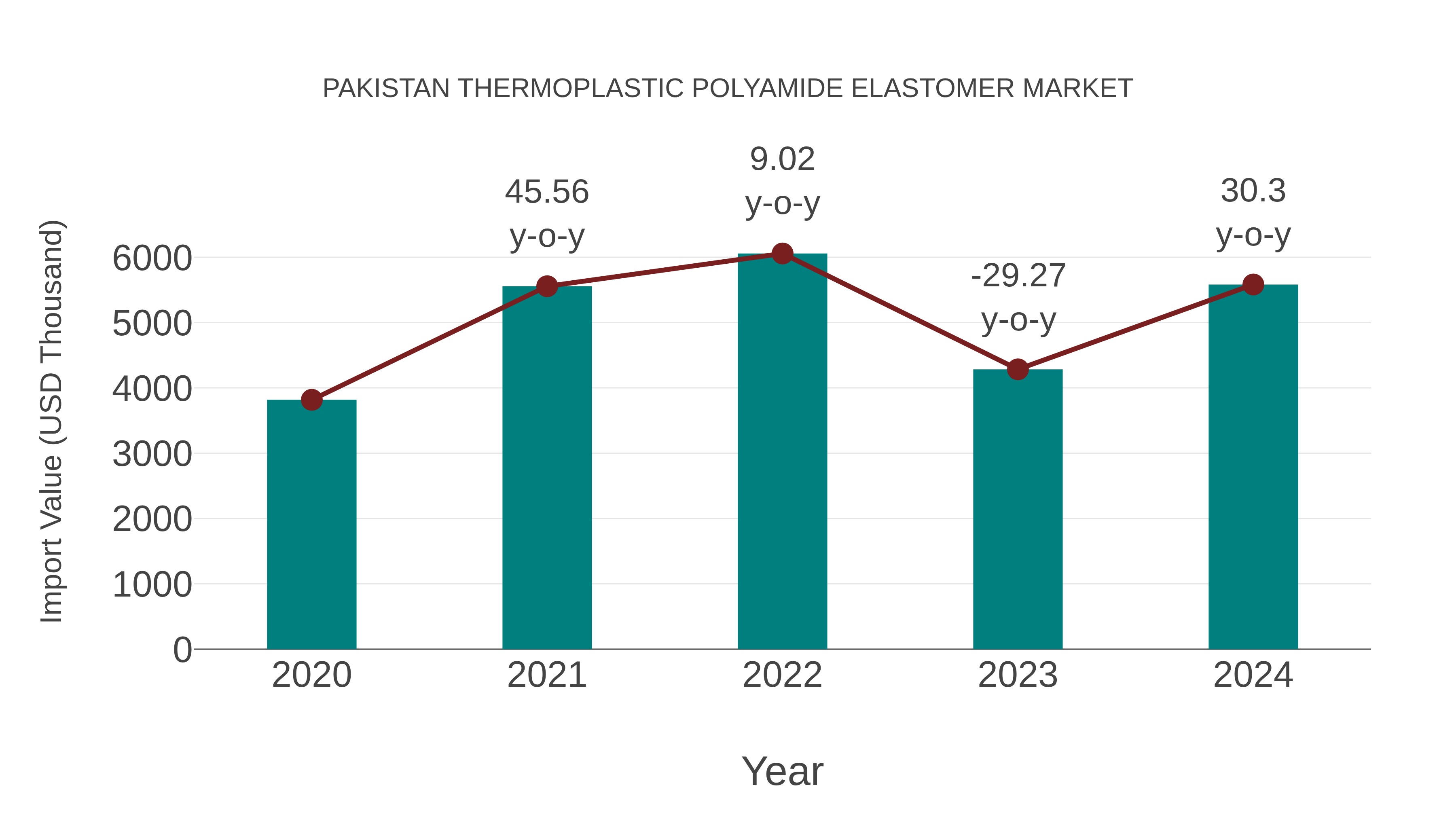 Pakistan Thermoplastic Polyamide Elastomer Market: Import Trend Analysis