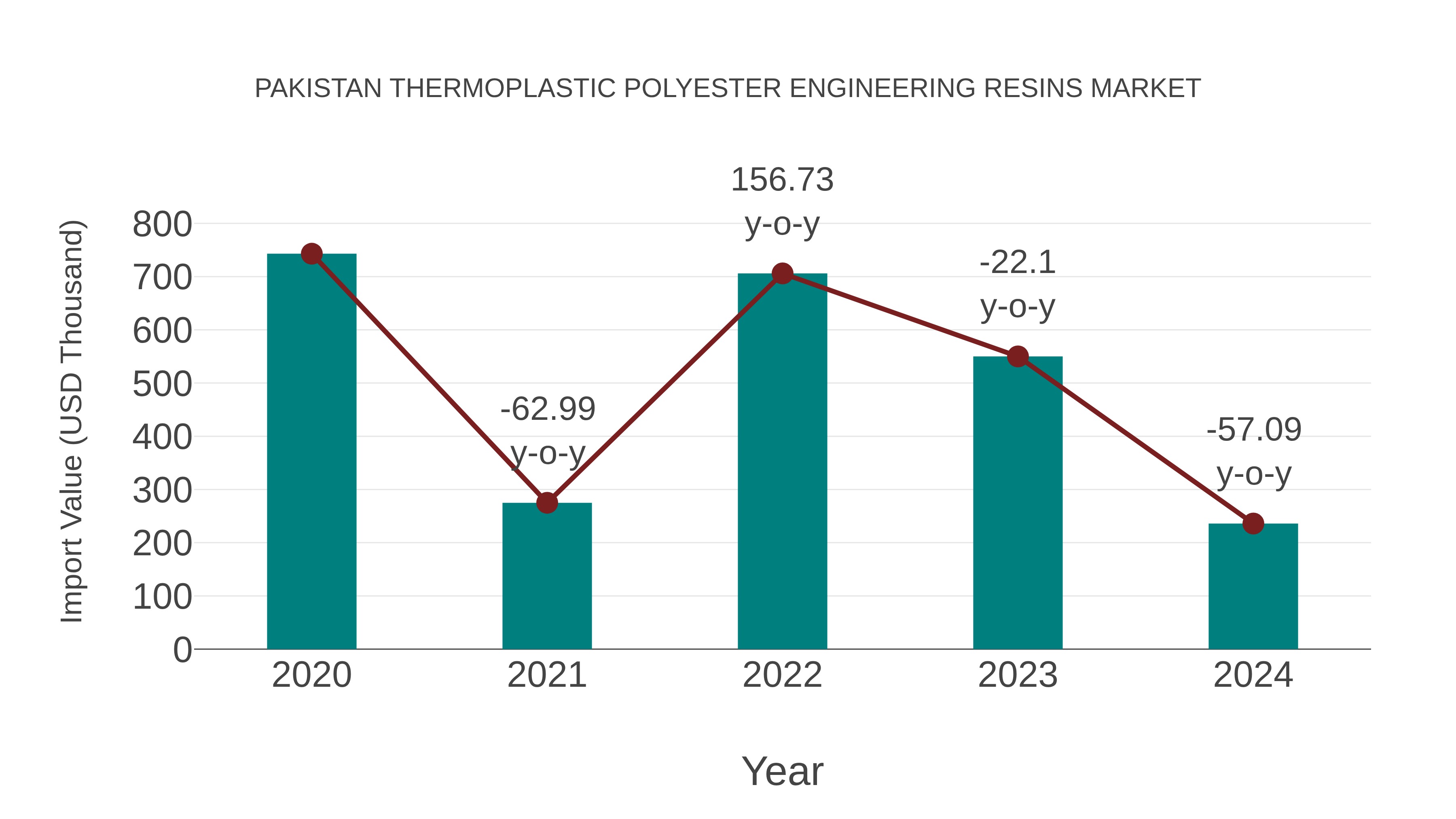  Pakistan Thermoplastic Polyester Engineering Resins Market: Import Trend Analysis