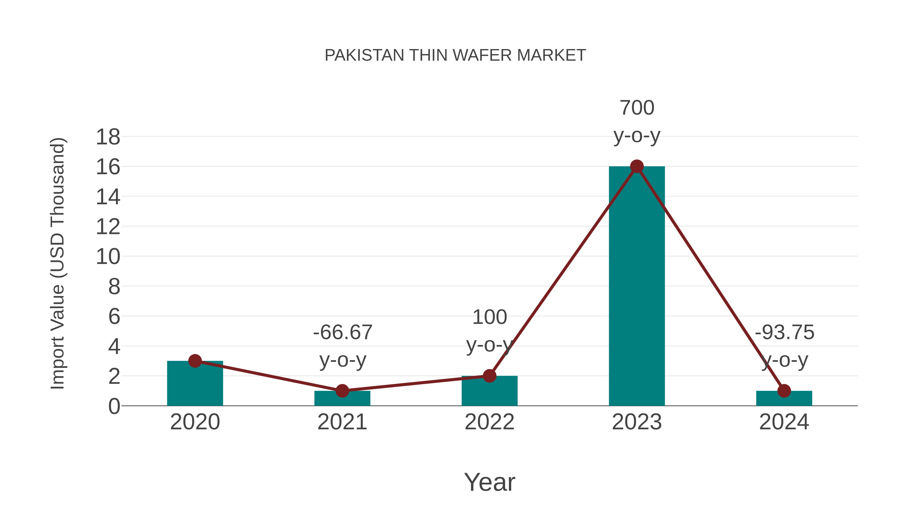  Pakistan Thin Wafer Market: Import Trend Analysis