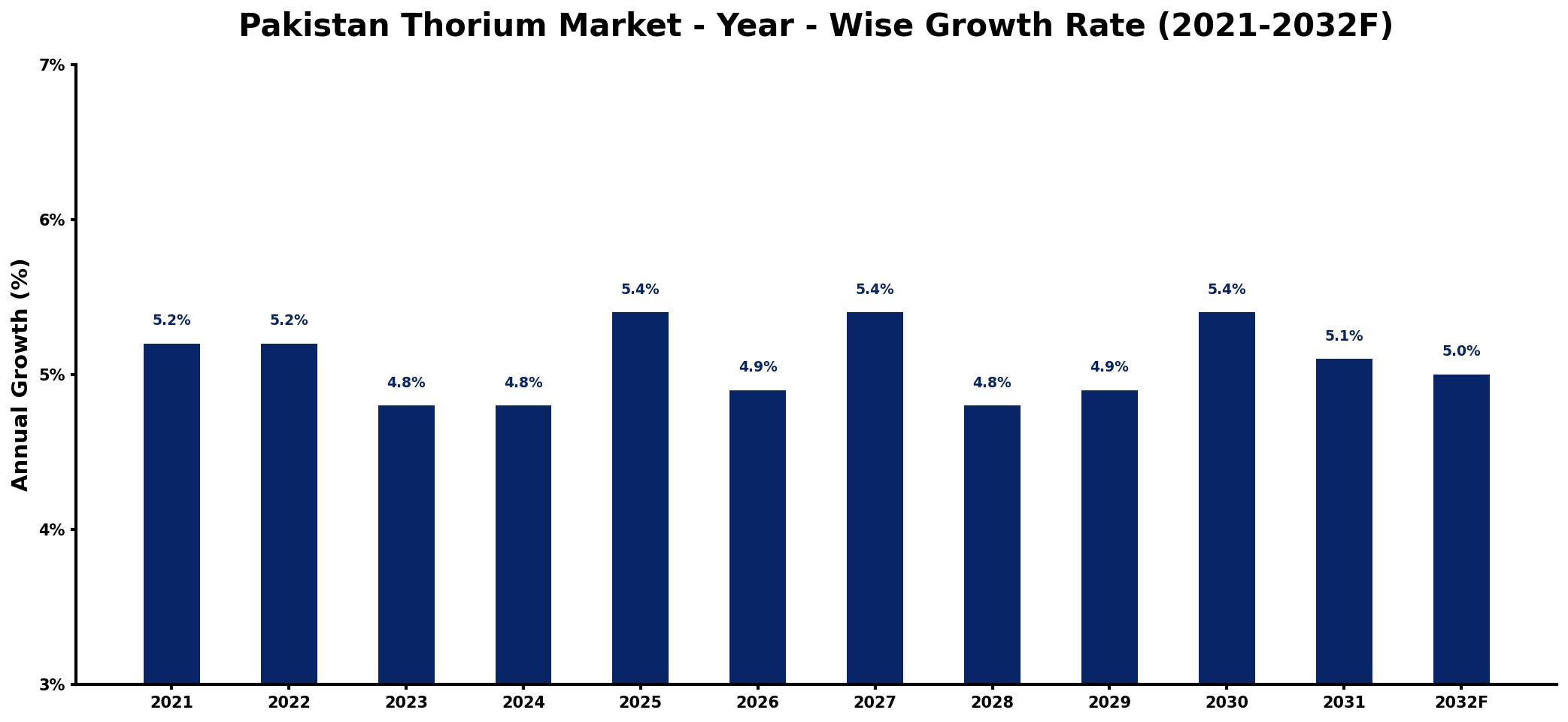 Pakistan Thorium Market Year-wise Growth Rate and Key Drivers