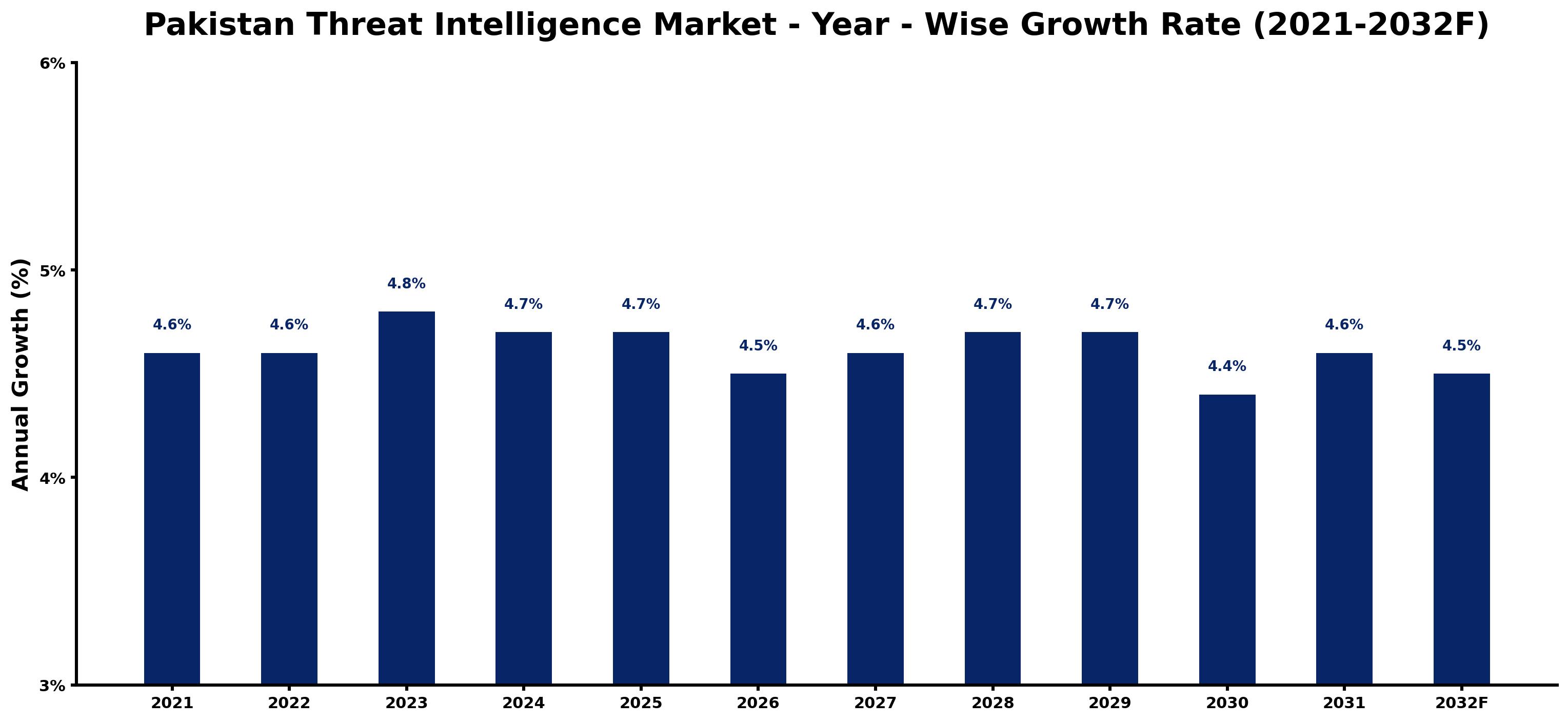 Pakistan Threat Intelligence Market Year-wise Growth Rate and Key Drivers