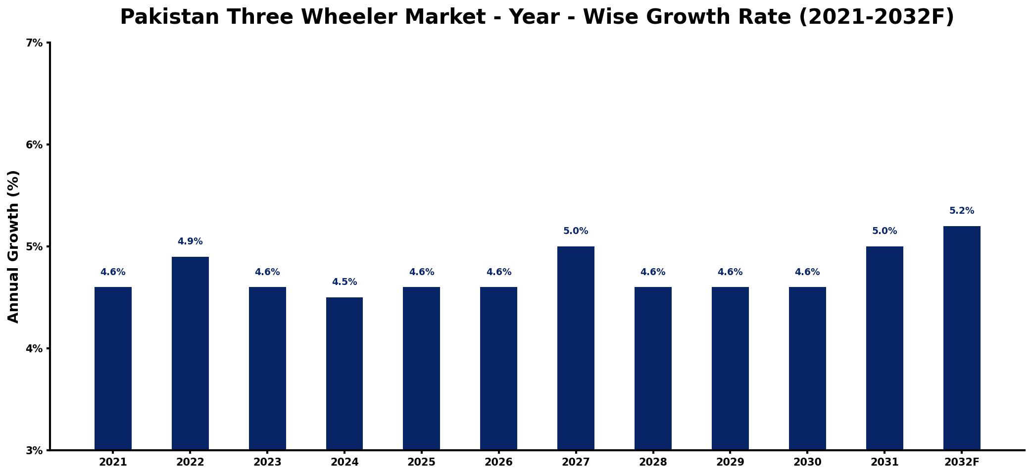 Pakistan Three Wheeler Market Year-wise Growth Rate and Key Drivers