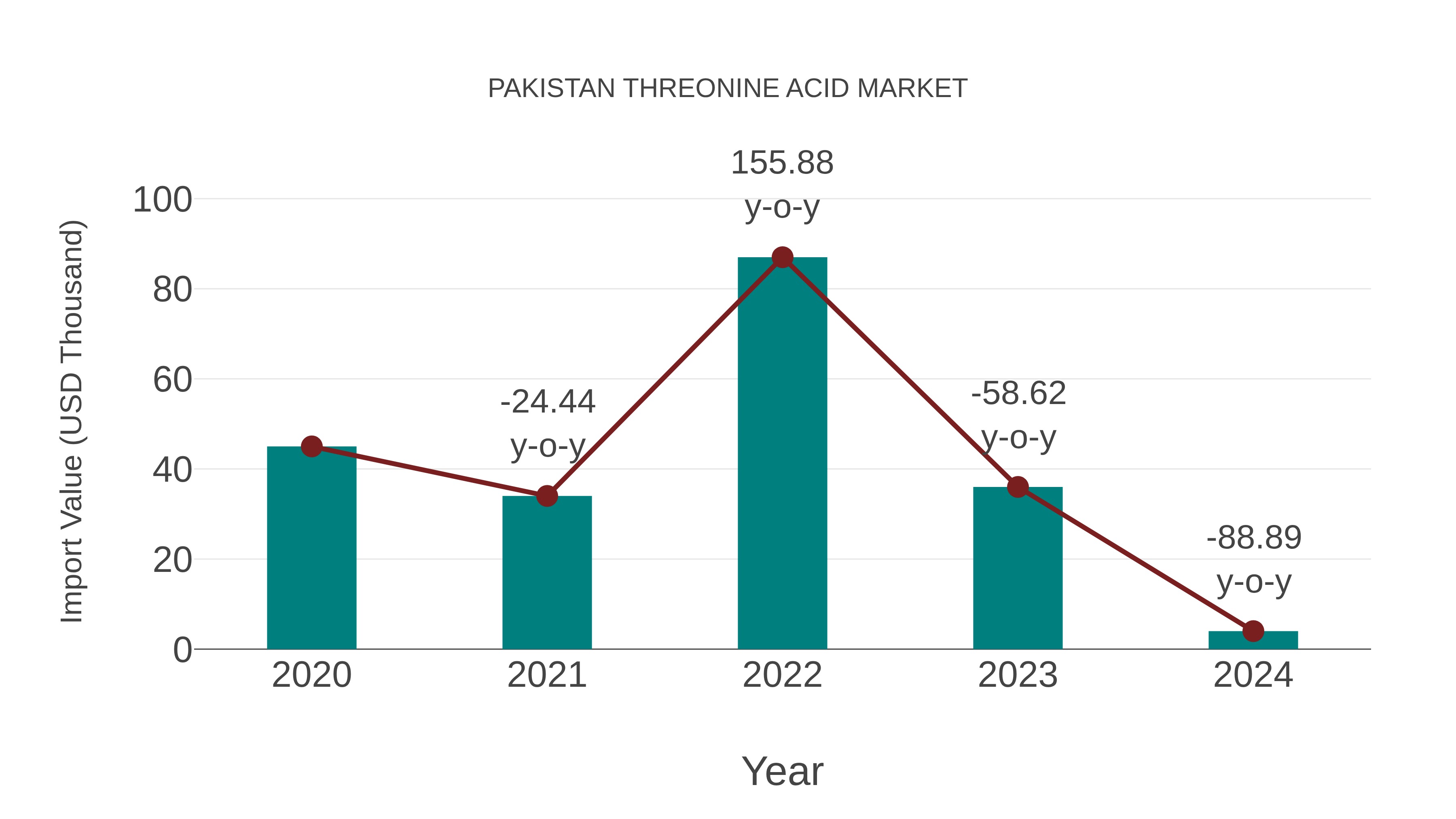  Pakistan Threonine Acid Market: Import Trend Analysis