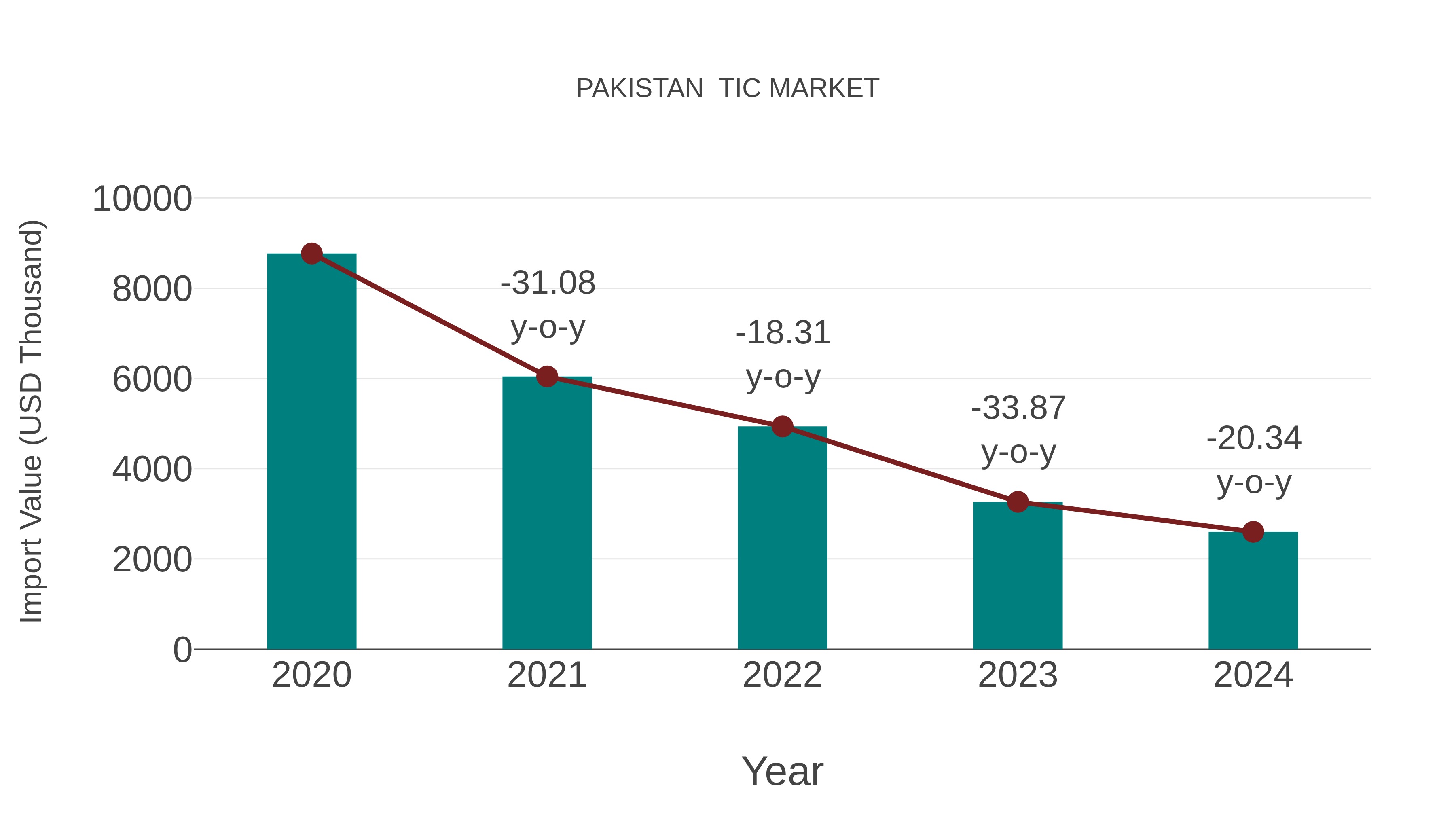  Pakistan  Tic Market: Import Trend Analysis