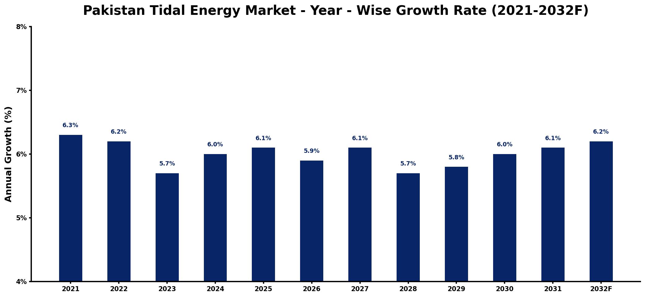 Pakistan Tidal Energy Market Year-wise Growth Rate and Key Drivers