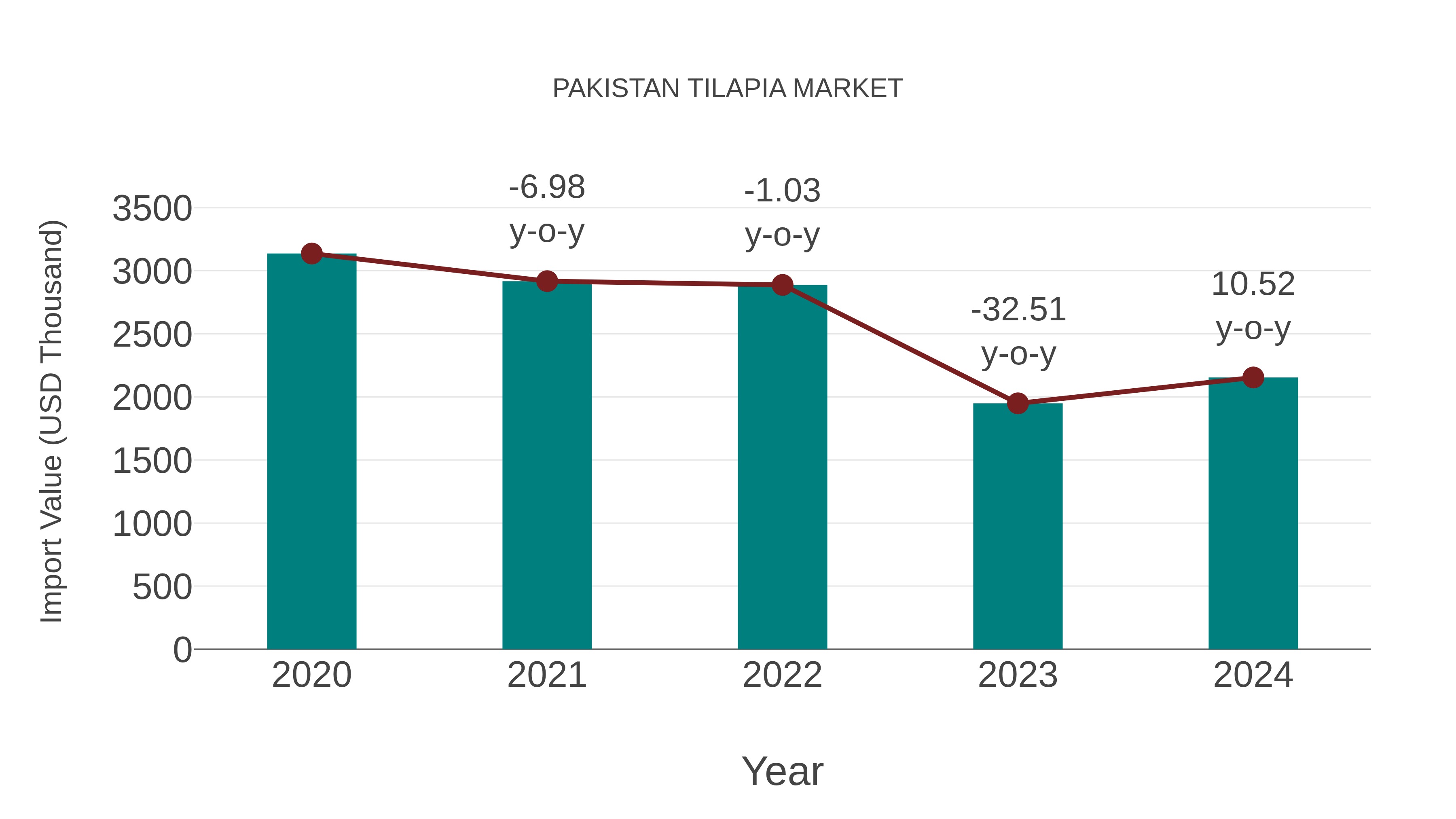  Pakistan Tilapia Market: Import Trend Analysis