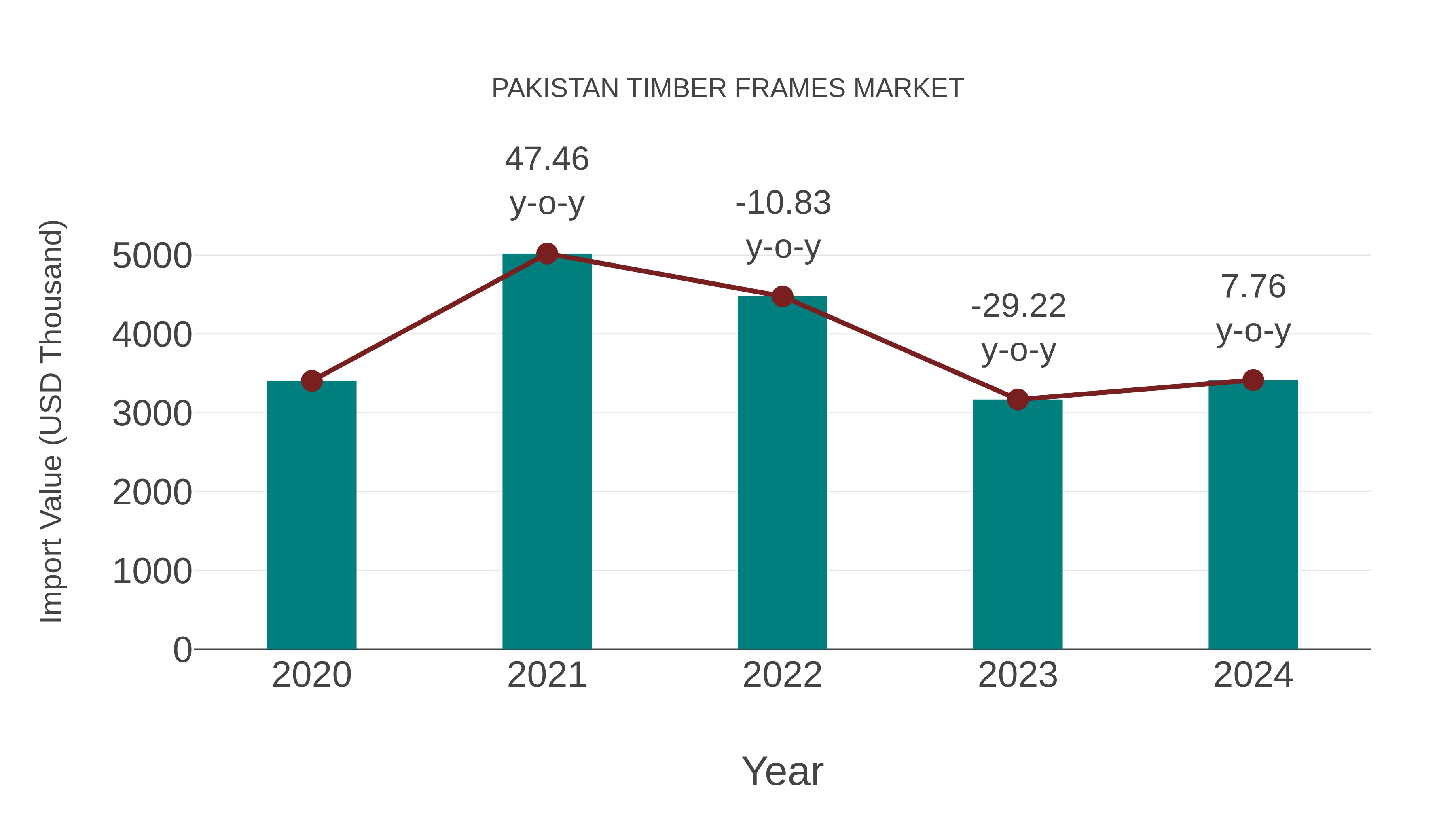  Pakistan Timber Frames Market: Import Trend Analysis