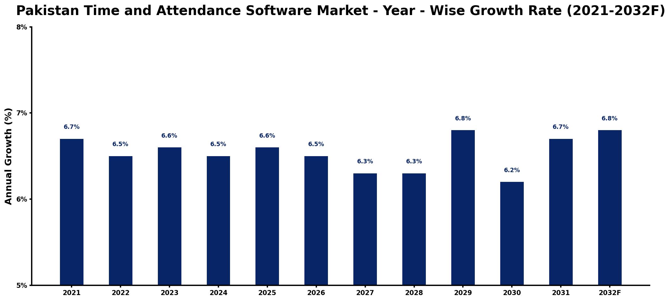 Pakistan Time and Attendance Software Market Year-wise Growth Rate and Key Drivers