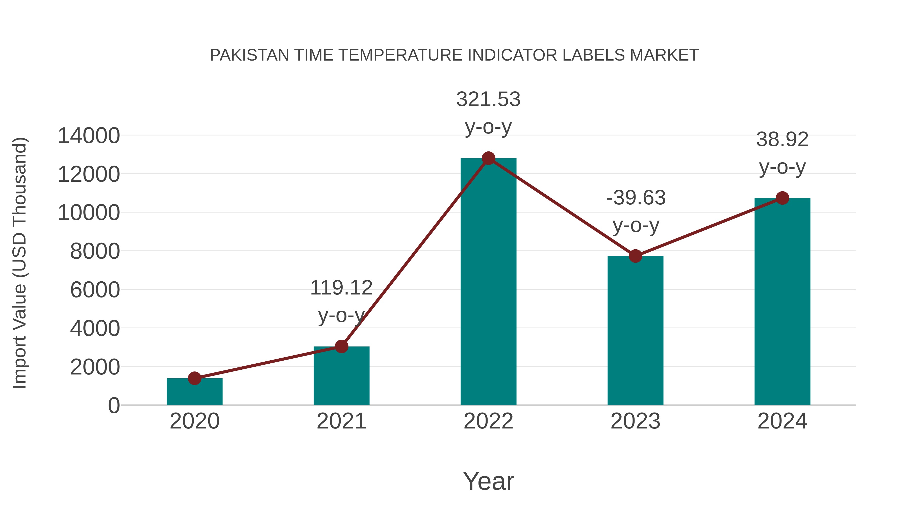  Pakistan Time Temperature Indicator Labels Market: Import Trend Analysis