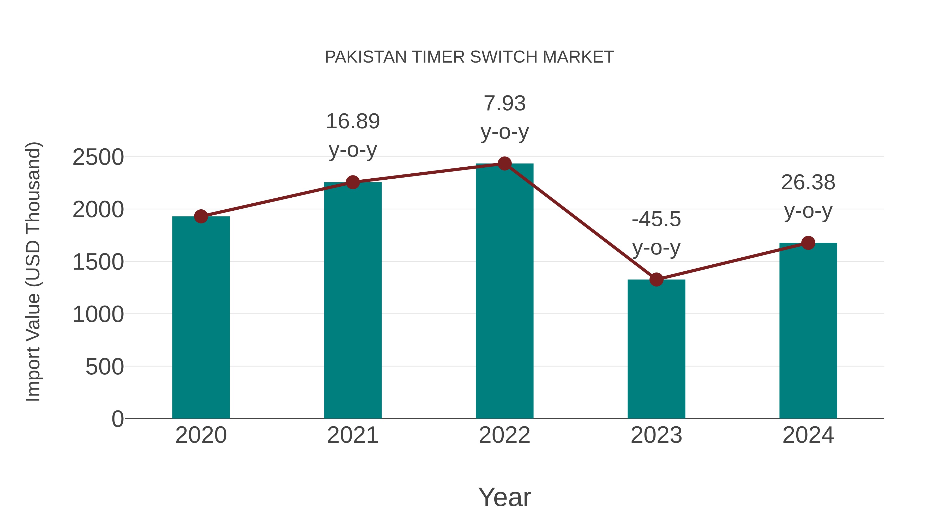  Pakistan Timer Switch Market: Import Trend Analysis