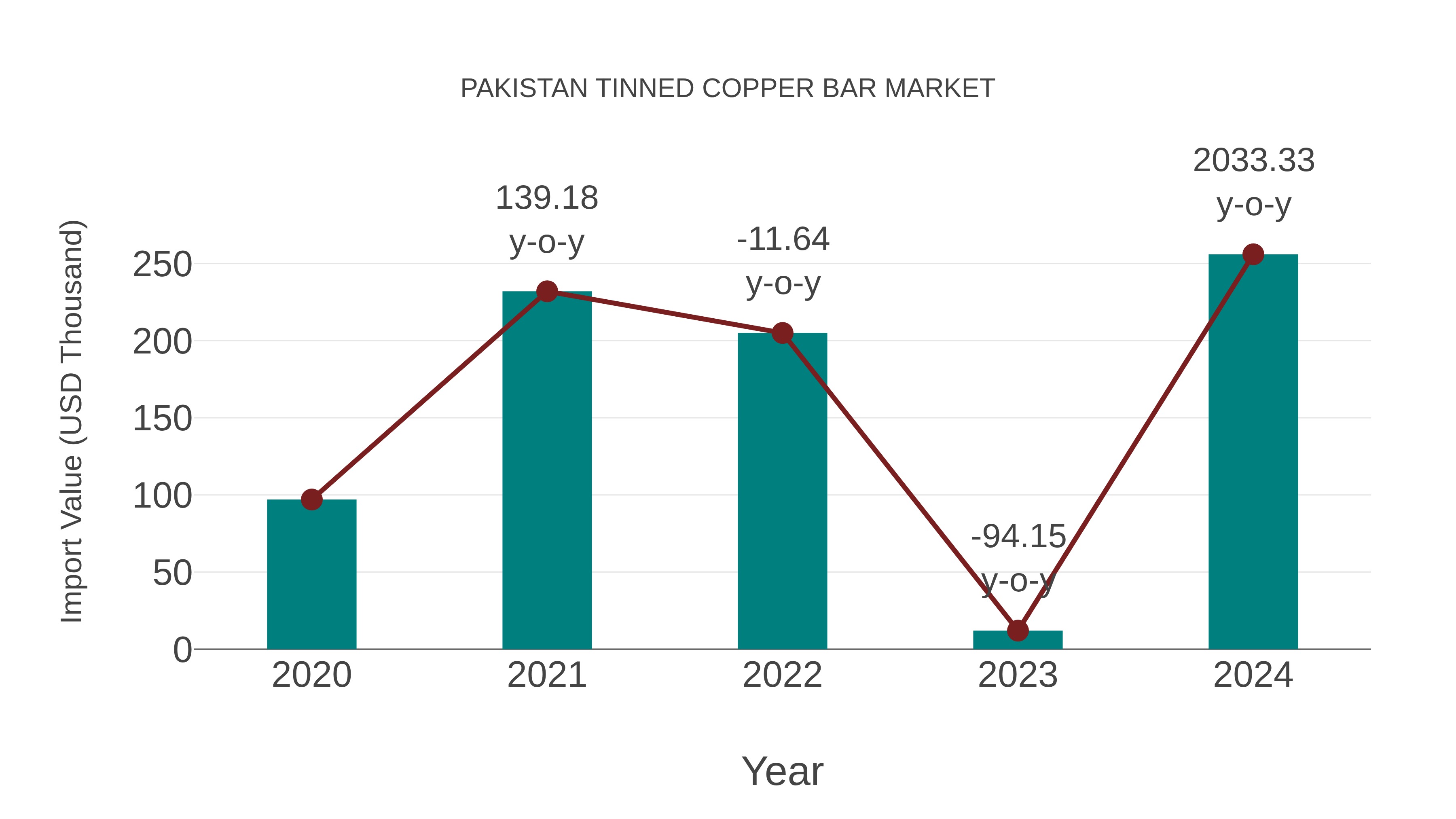 Pakistan Tinned Copper Bar Market: Import Trend Analysis