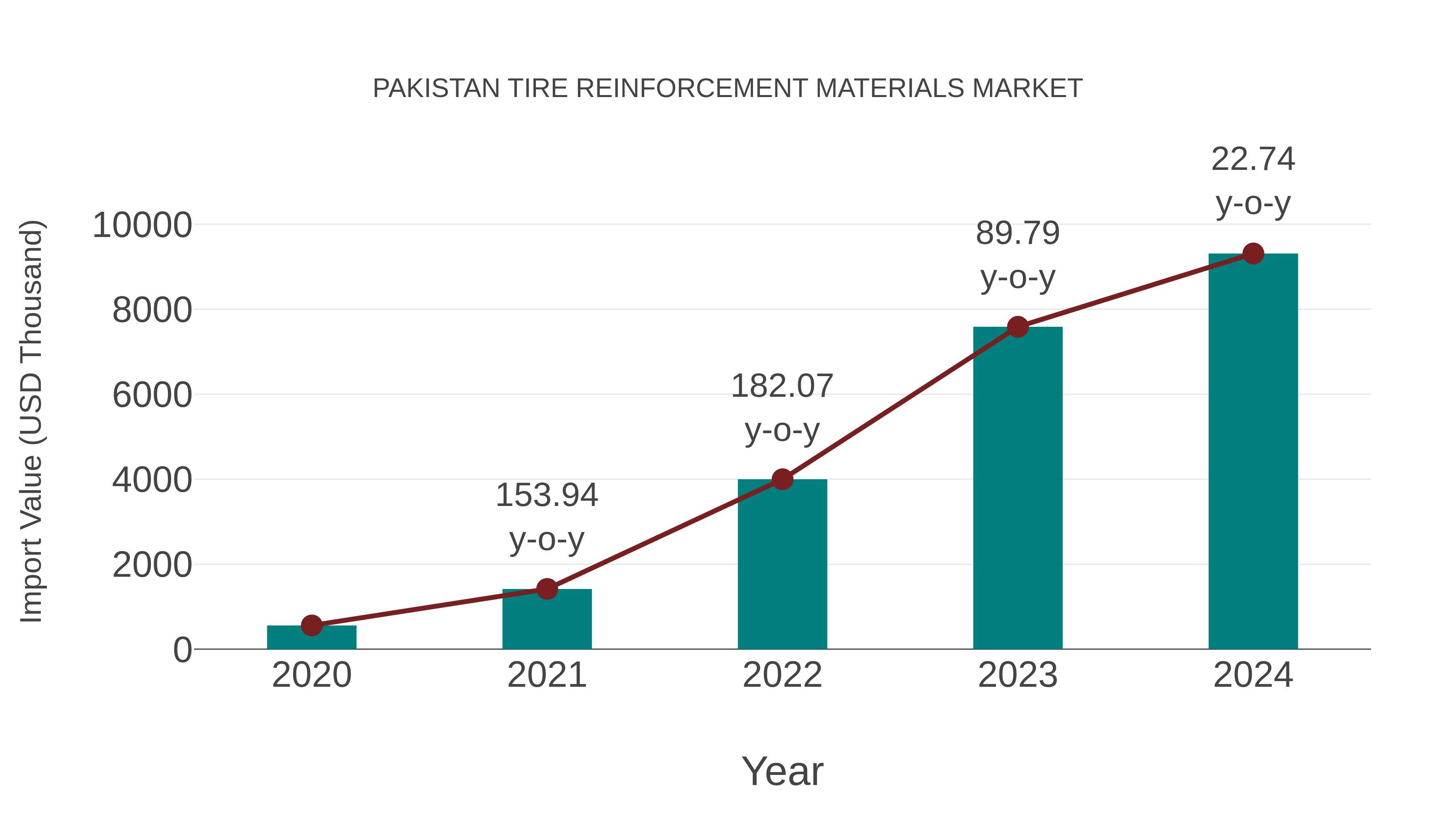 Pakistan Tire Reinforcement Materials Market: Import Trend Analysis