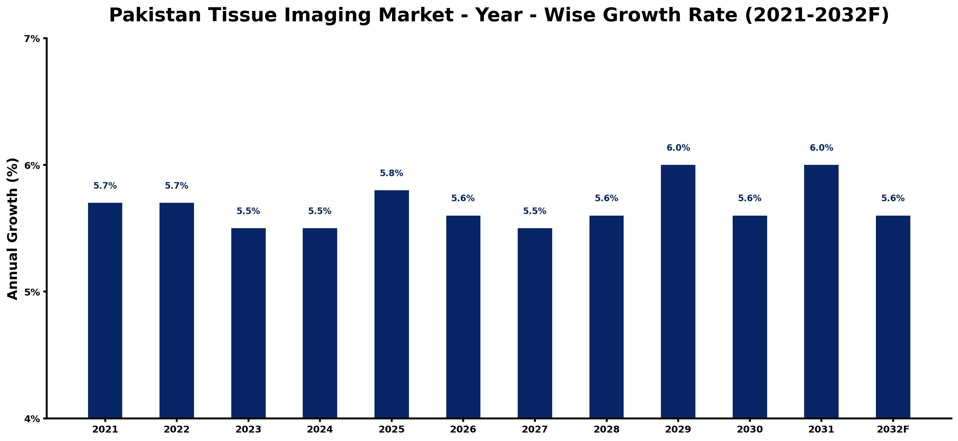 Pakistan Tissue Imaging Market Year-wise Growth Rate and Key Drivers
