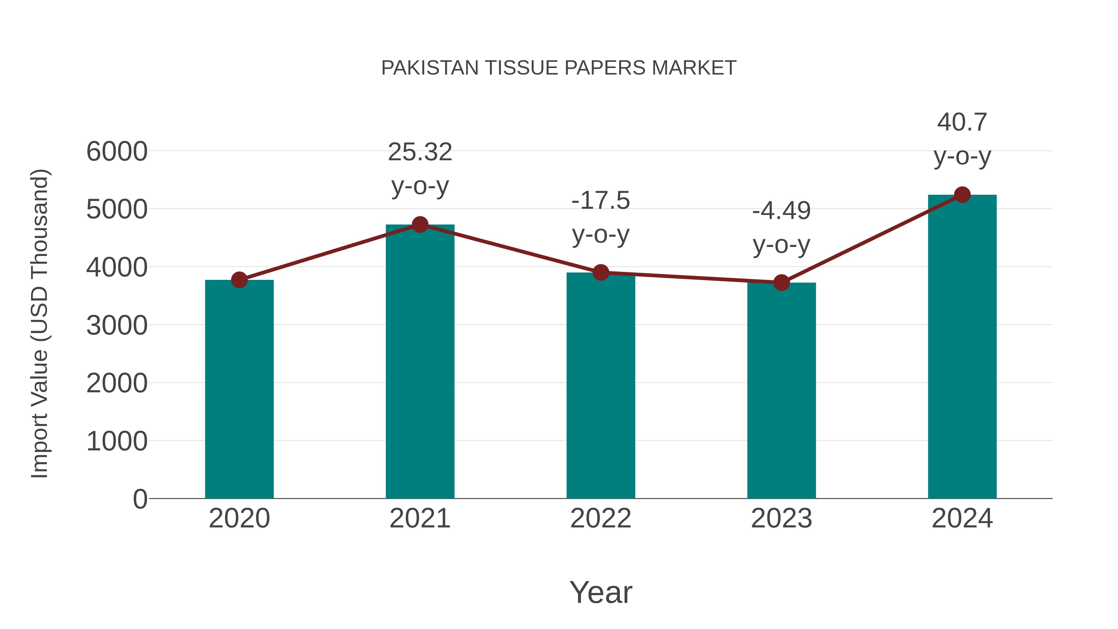  Pakistan Tissue Papers Market: Import Trend Analysis