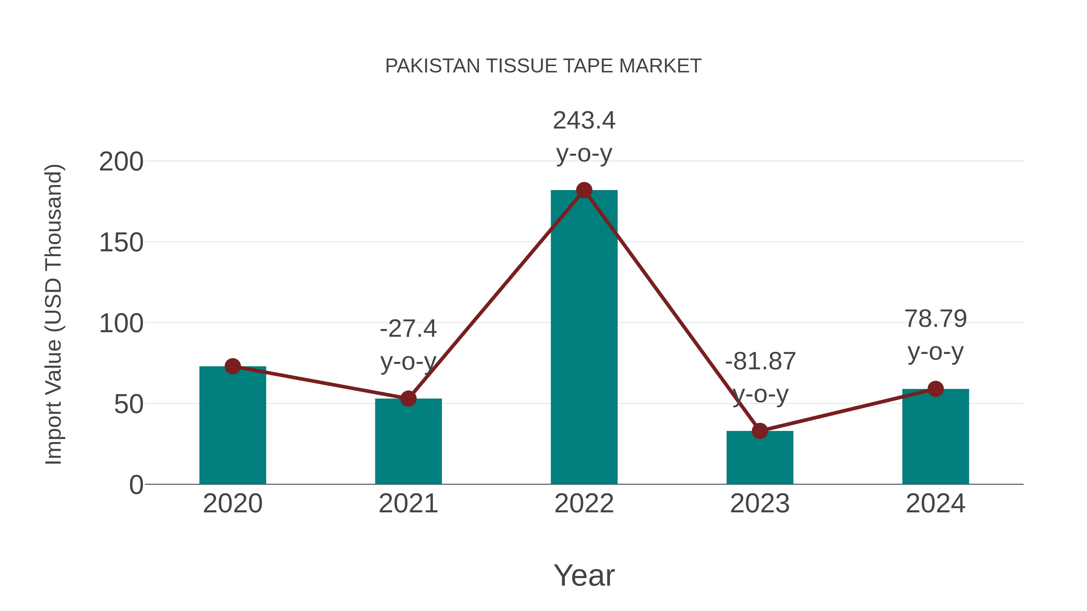  Pakistan Tissue Tape Market: Import Trend Analysis