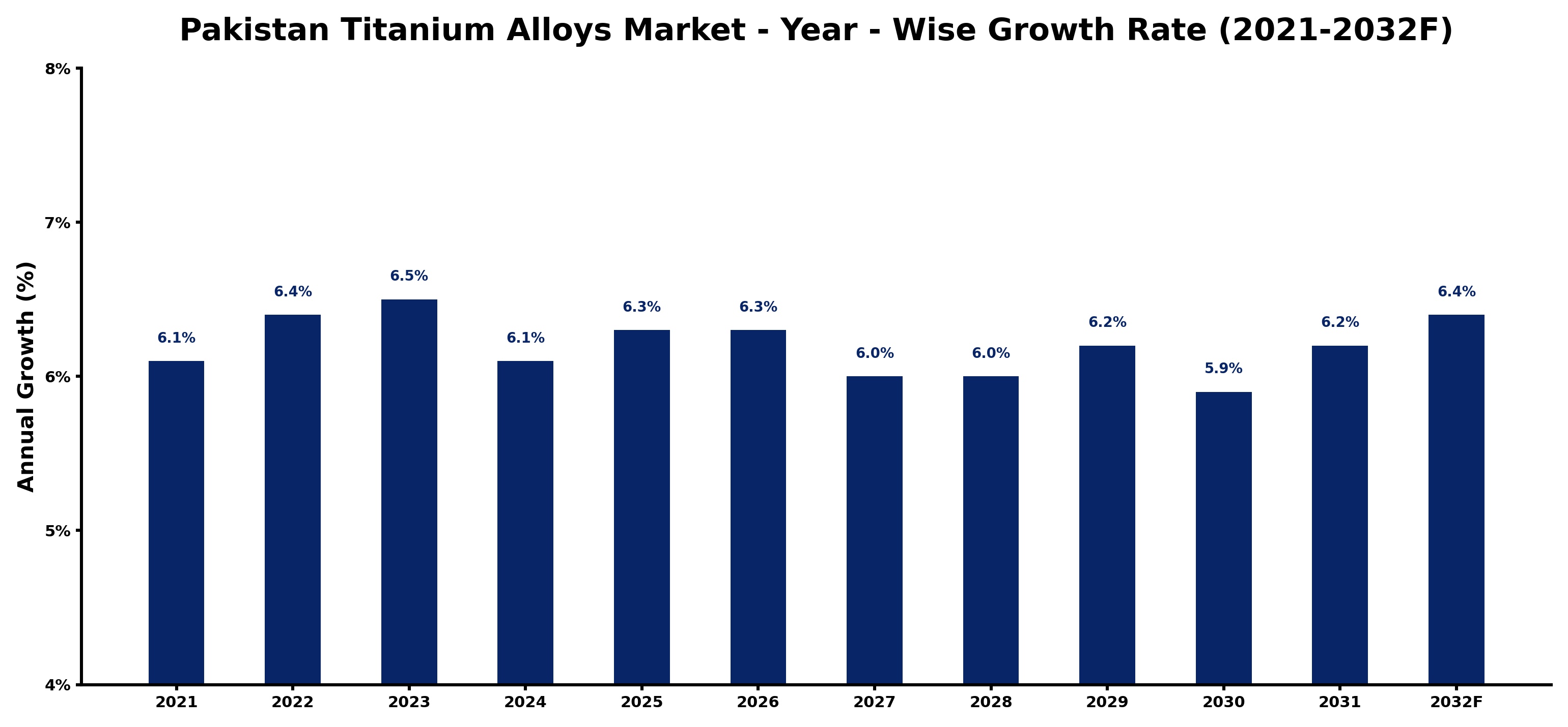 Pakistan Titanium Alloys Market Year-wise Growth Rate and Key Drivers
