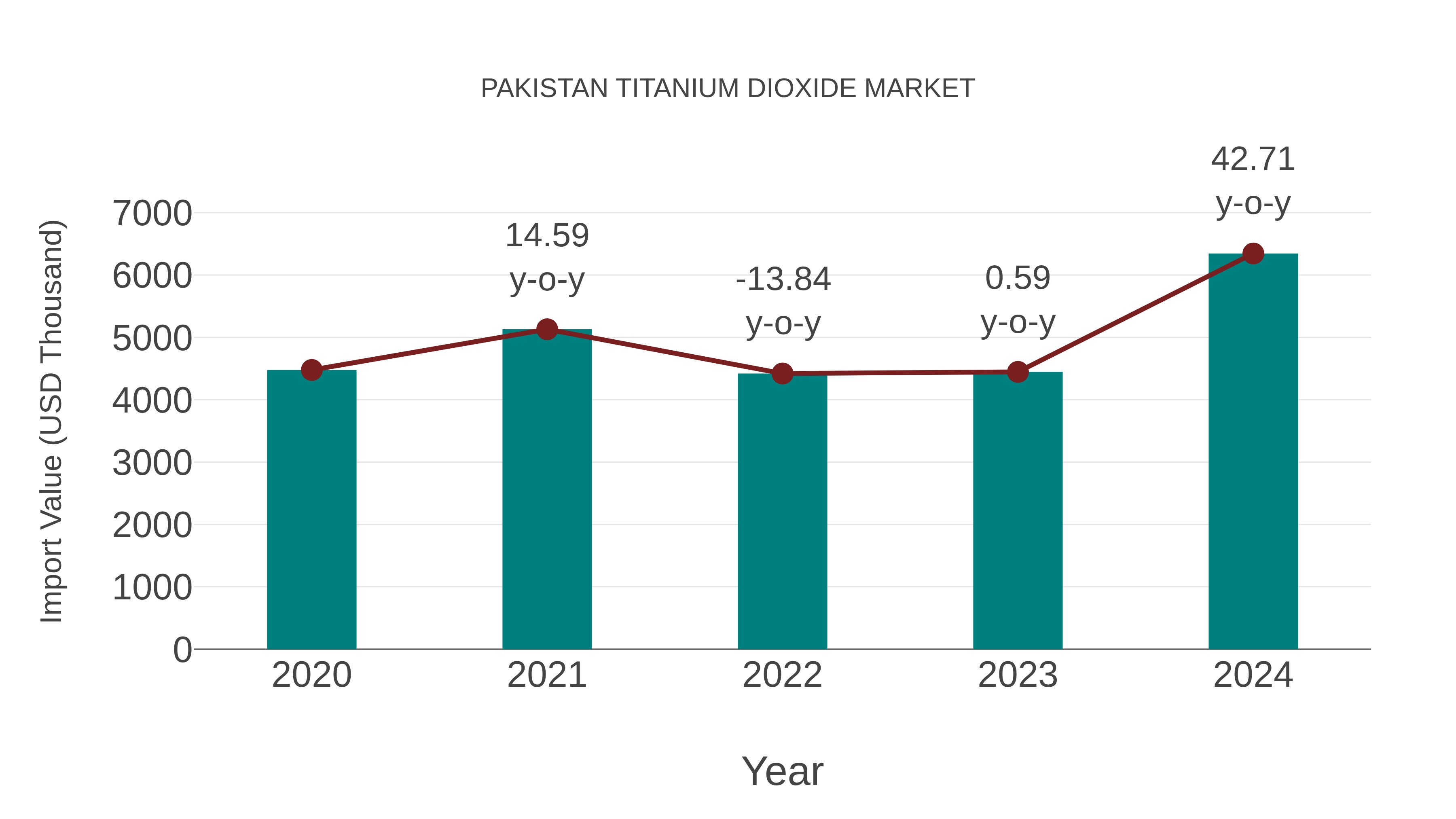  Pakistan Titanium Dioxide Market: Import Trend Analysis