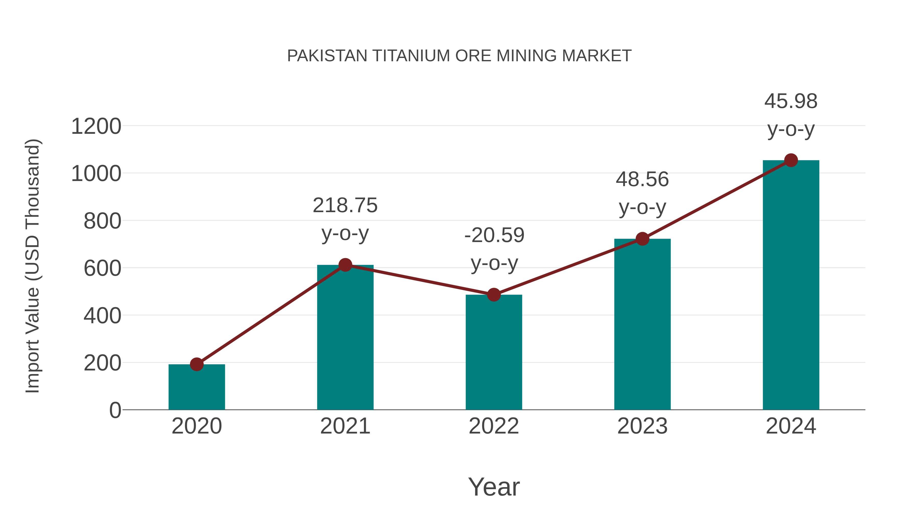  Pakistan Titanium Ore Mining Market: Import Trend Analysis