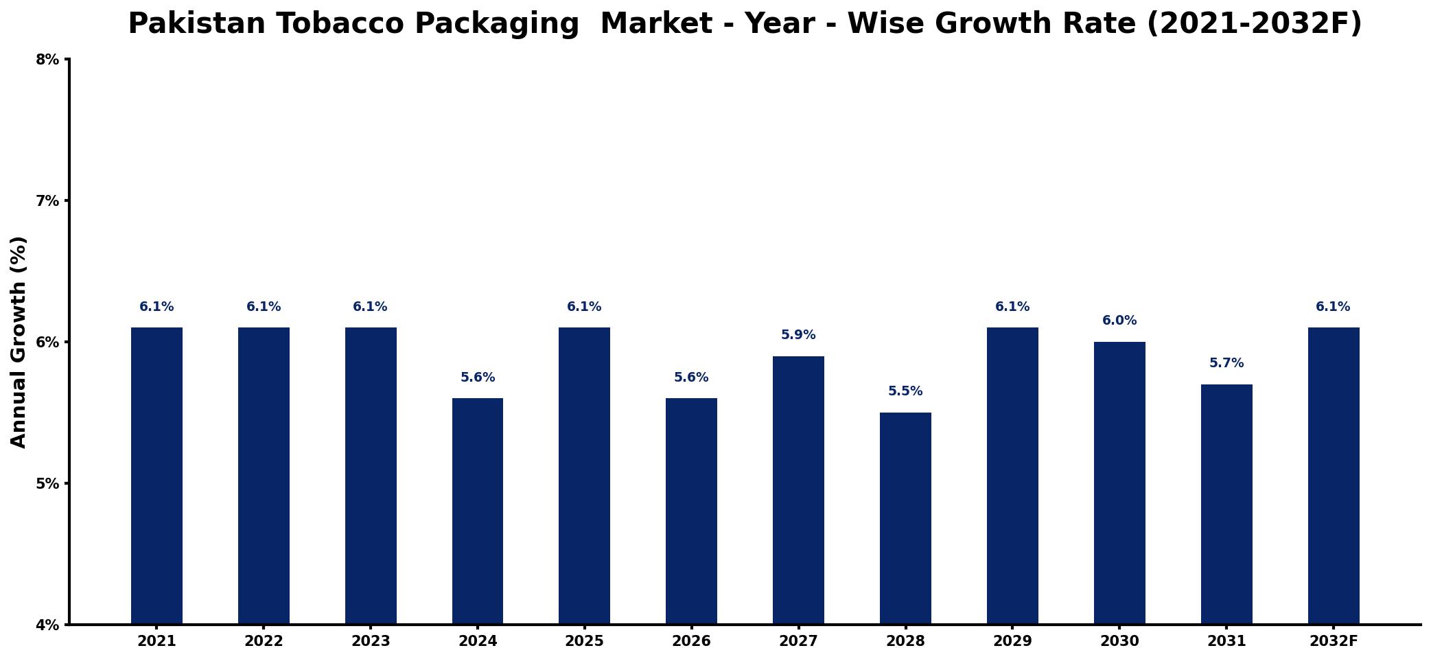 Pakistan Tobacco Packaging Market Year-wise Growth Rate and Key Drivers