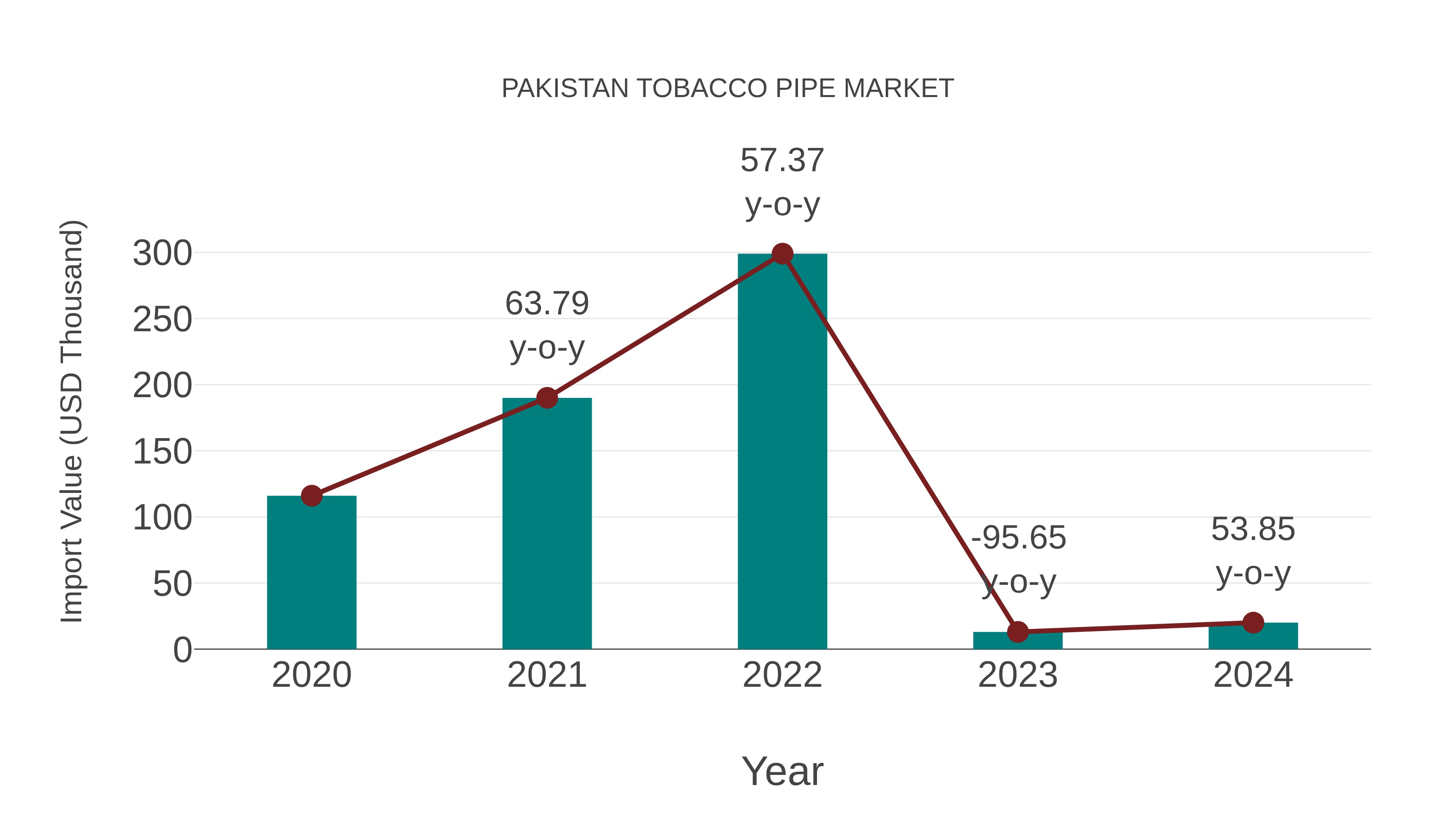  Pakistan Tobacco Pipe Market: Import Trend Analysis