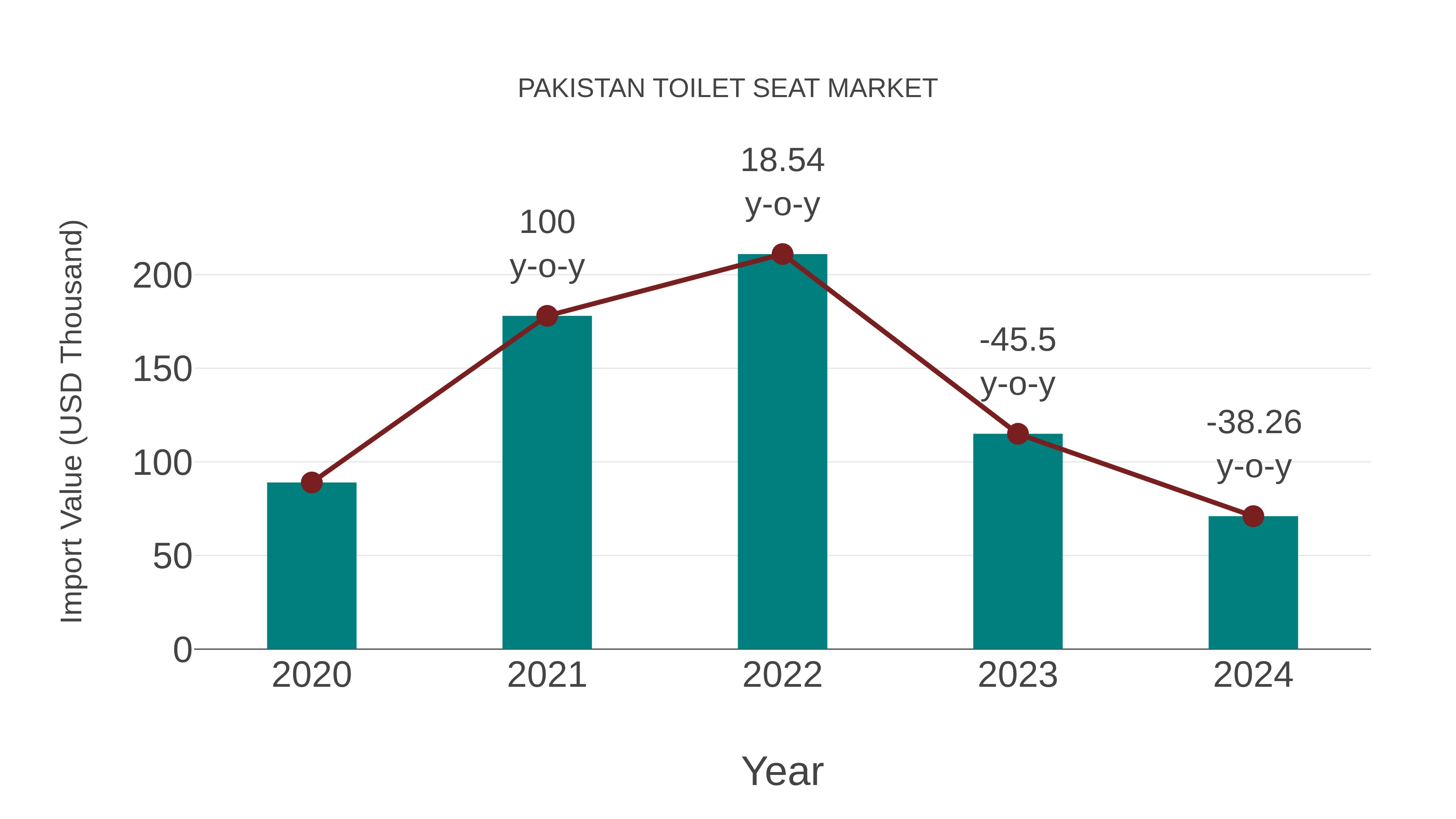 Pakistan Toilet Seat Market: Import Trend Analysis