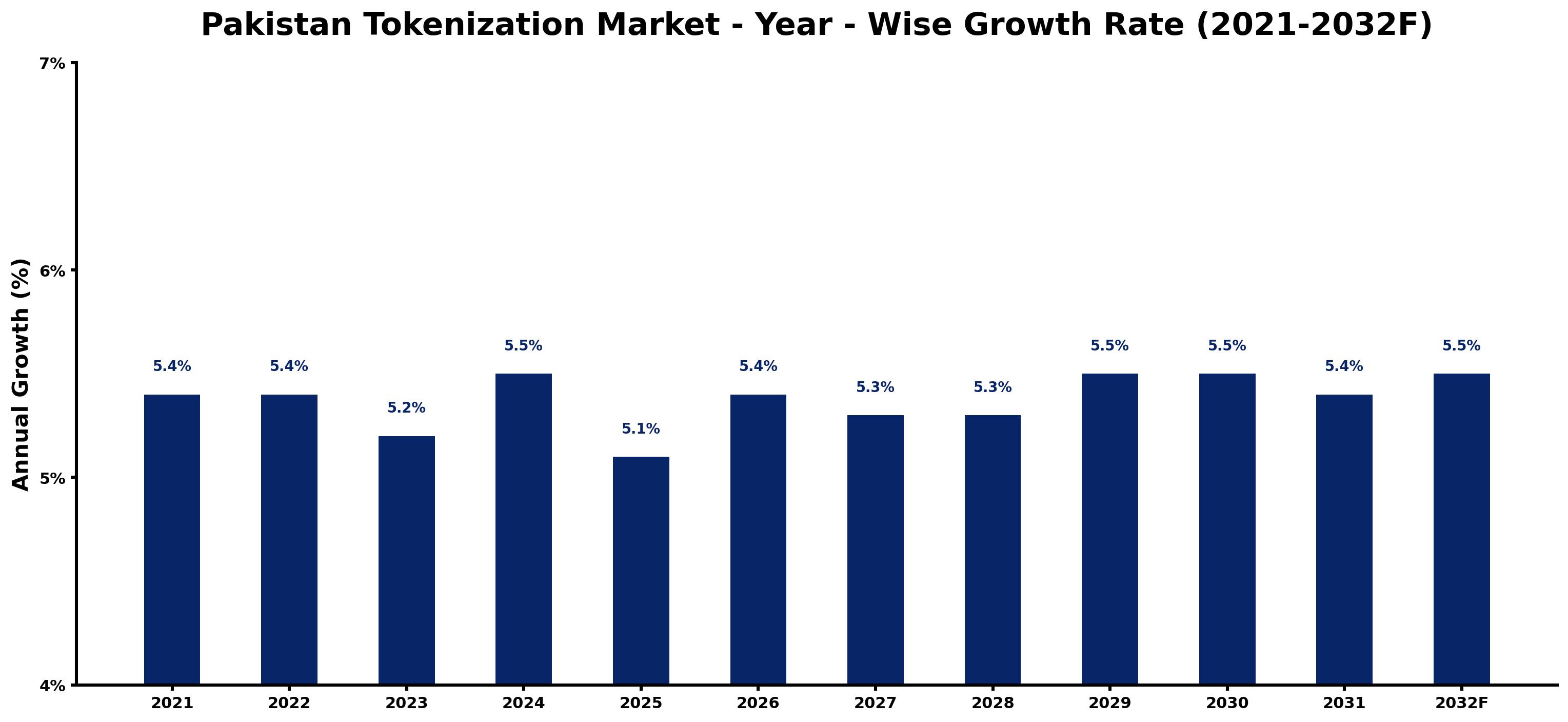 Pakistan Tokenization Market Year-wise Growth Rate and Key Drivers