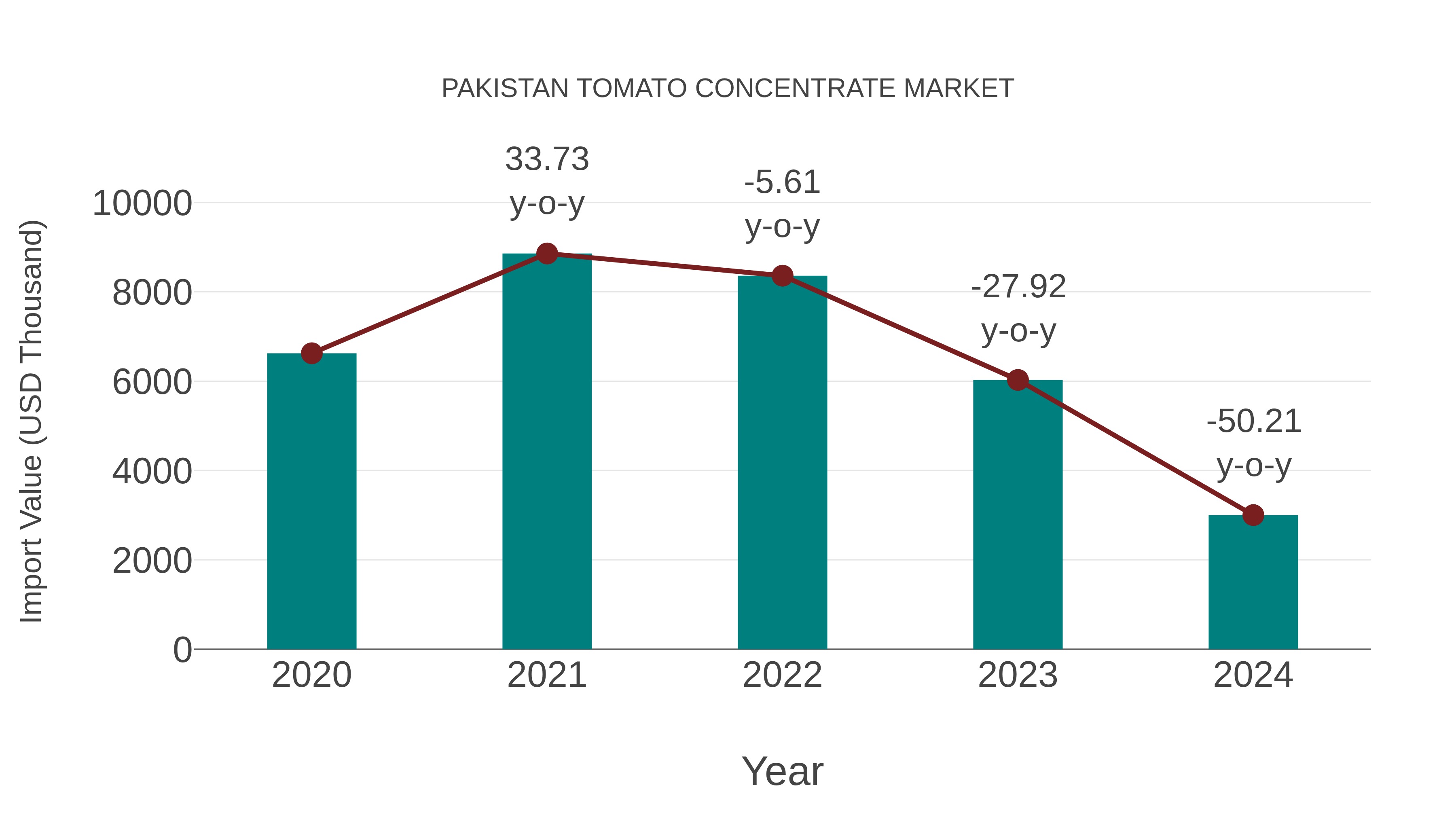  Pakistan Tomato Concentrate Market: Import Trend Analysis
