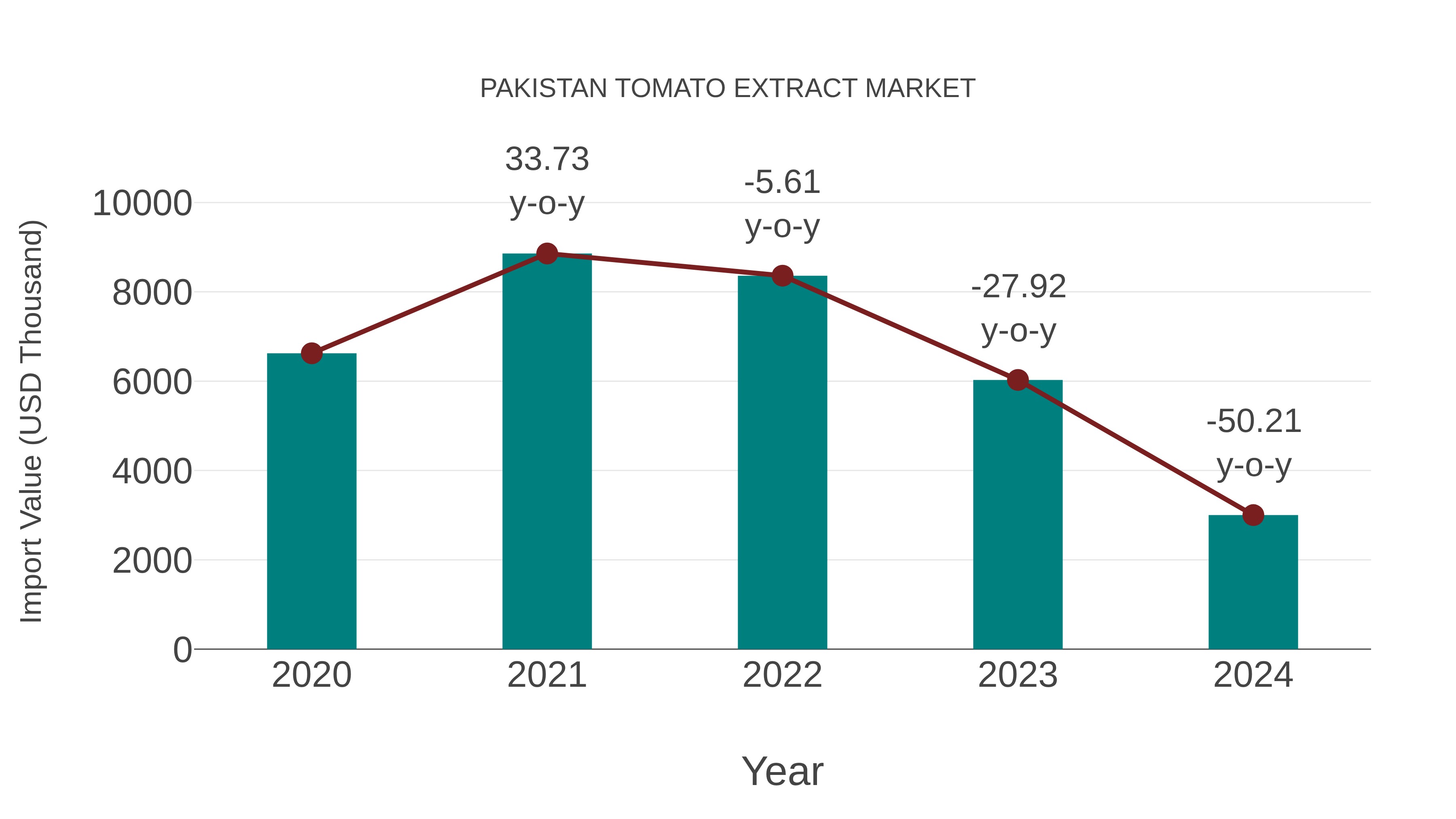Pakistan Tomato Extract Market: Import Trend Analysis