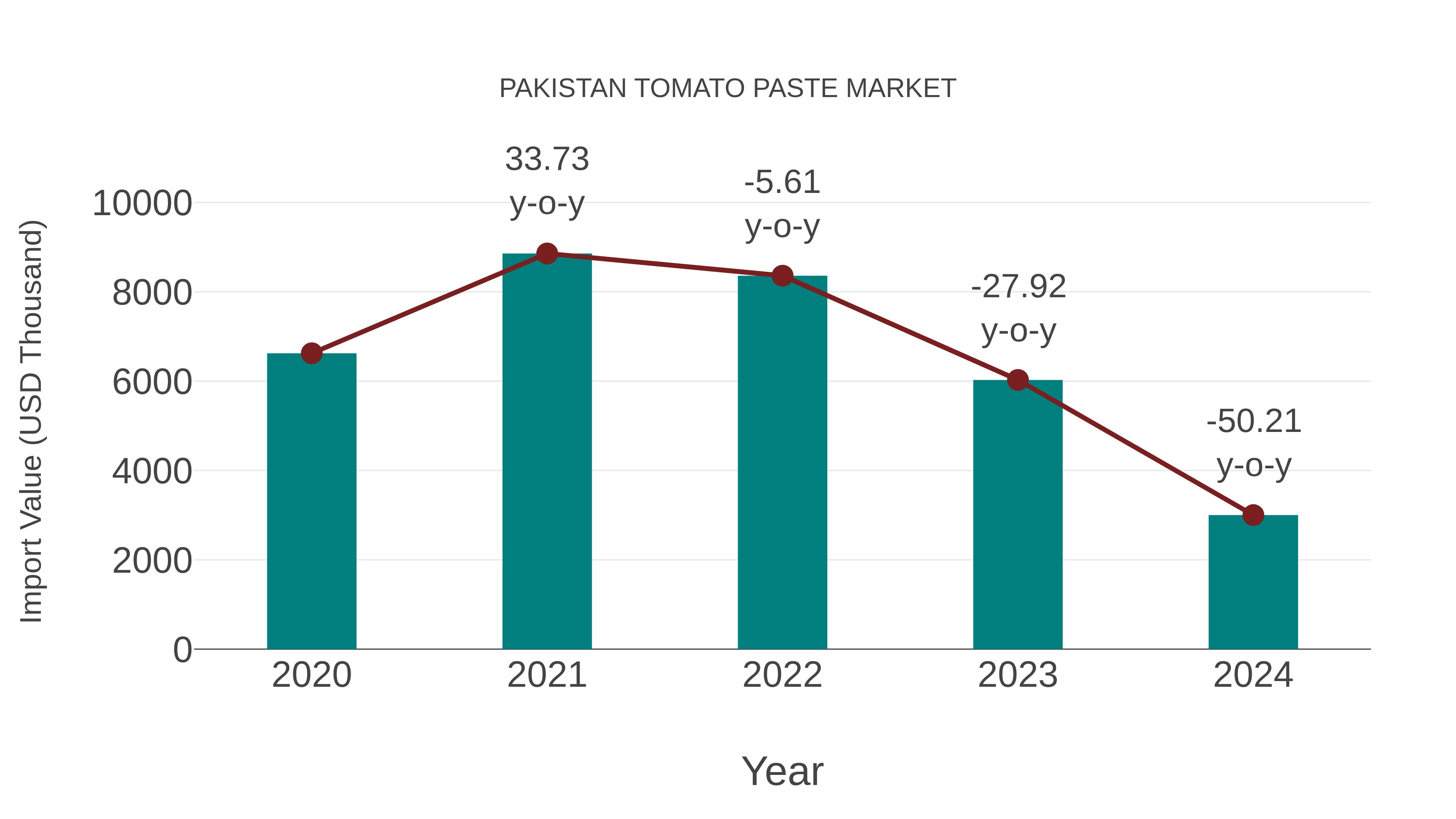  Pakistan Tomato Paste Market: Import Trend Analysis
