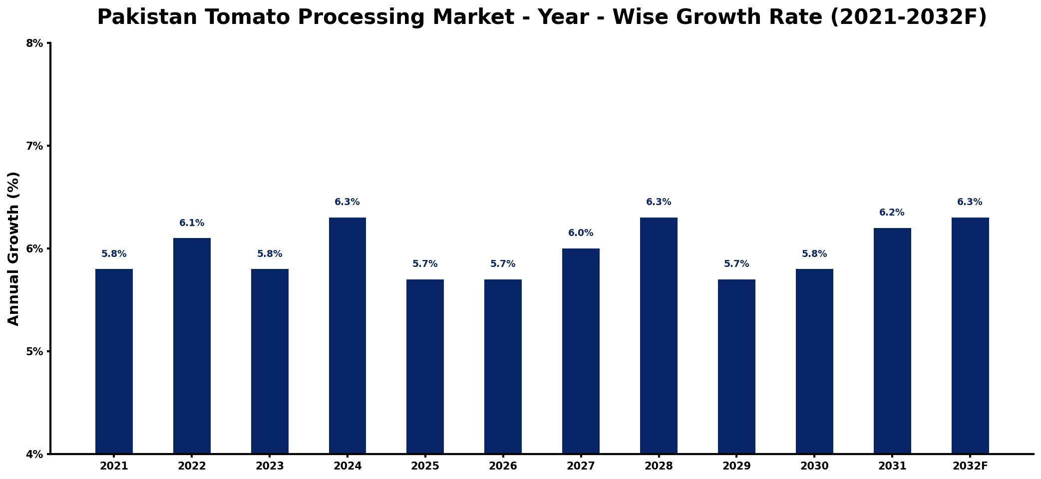 Pakistan Tomato Processing Market Year-wise Growth Rate and Key Drivers