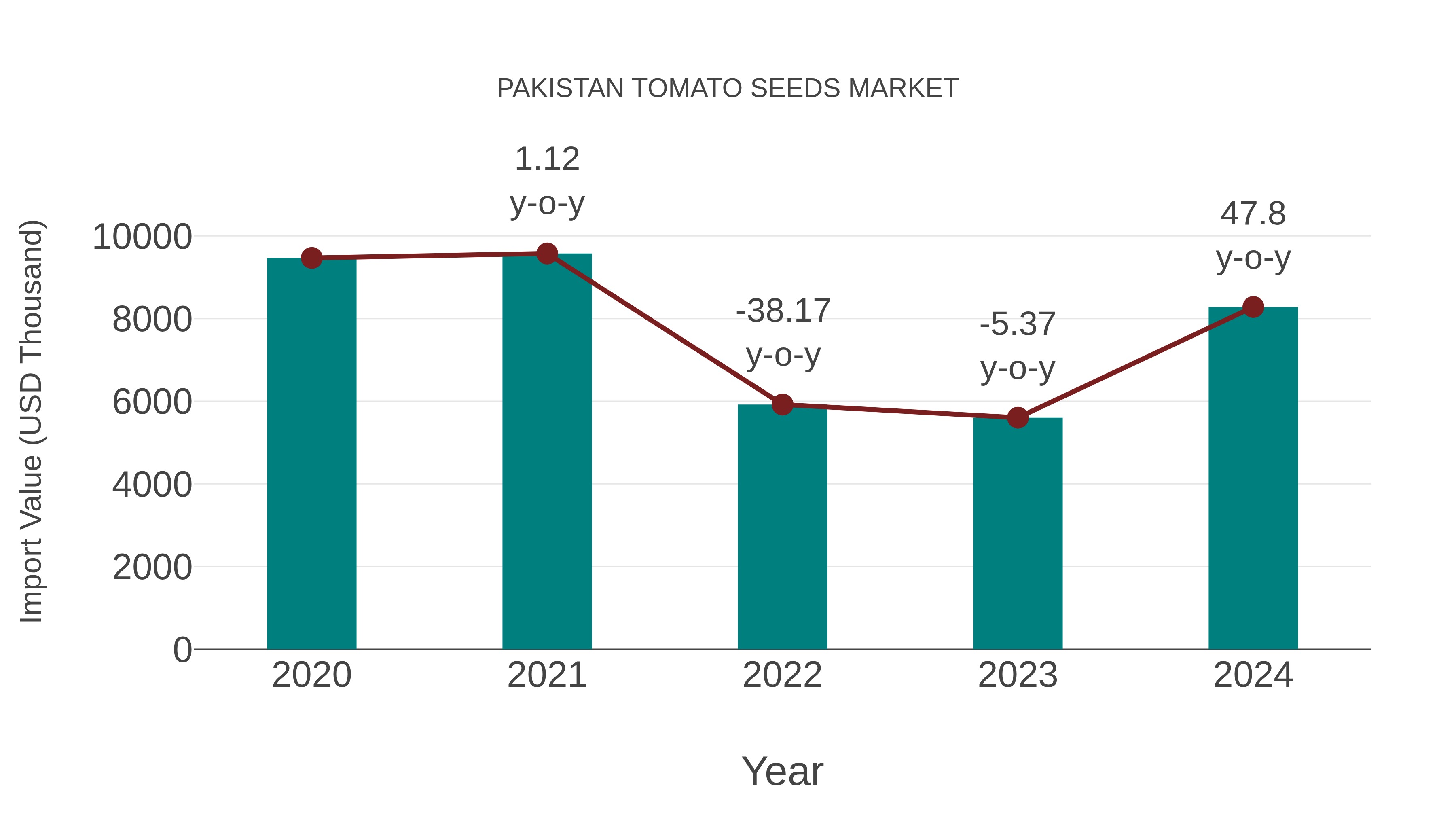  Pakistan Tomato Seeds Market: Import Trend Analysis
