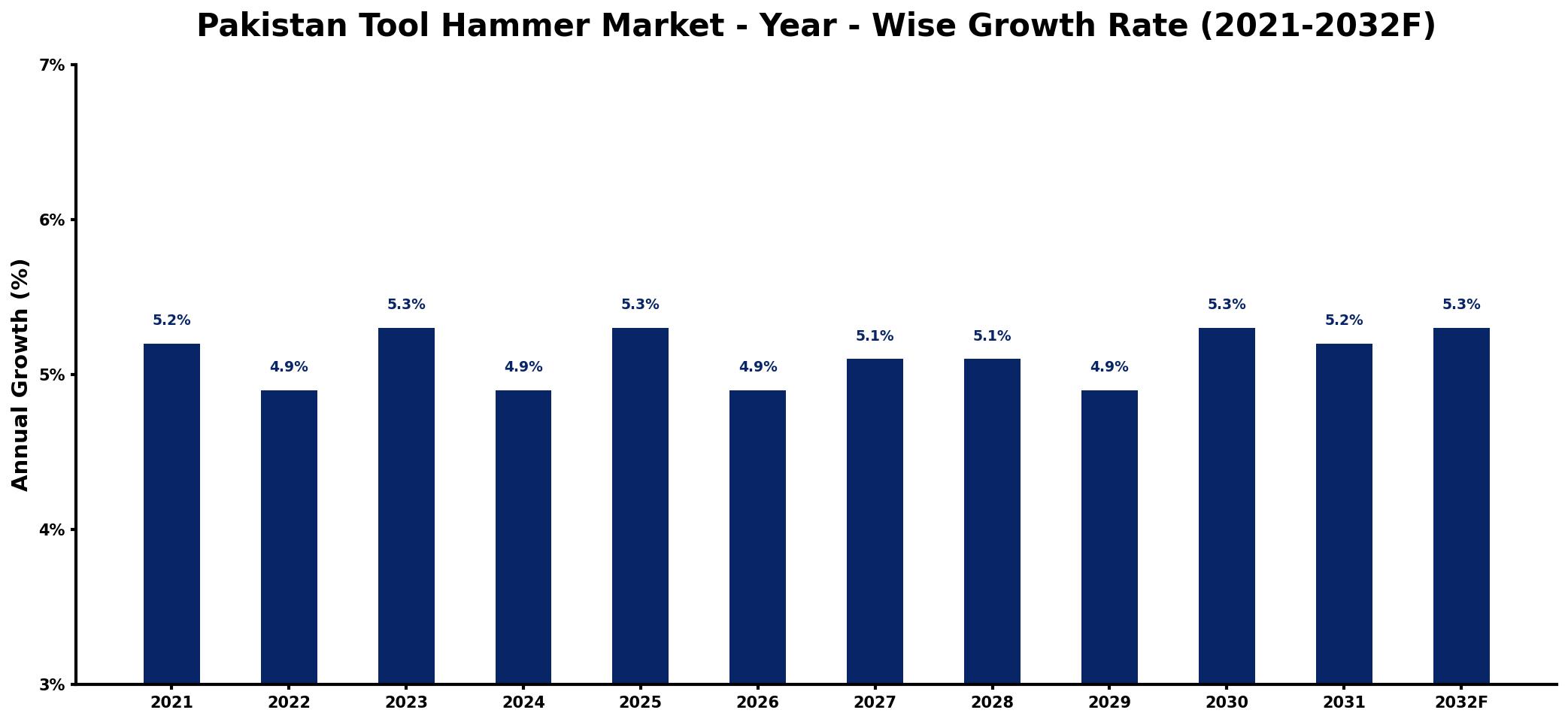 Pakistan Tool Hammer Market Year-wise Growth Rate and Key Drivers