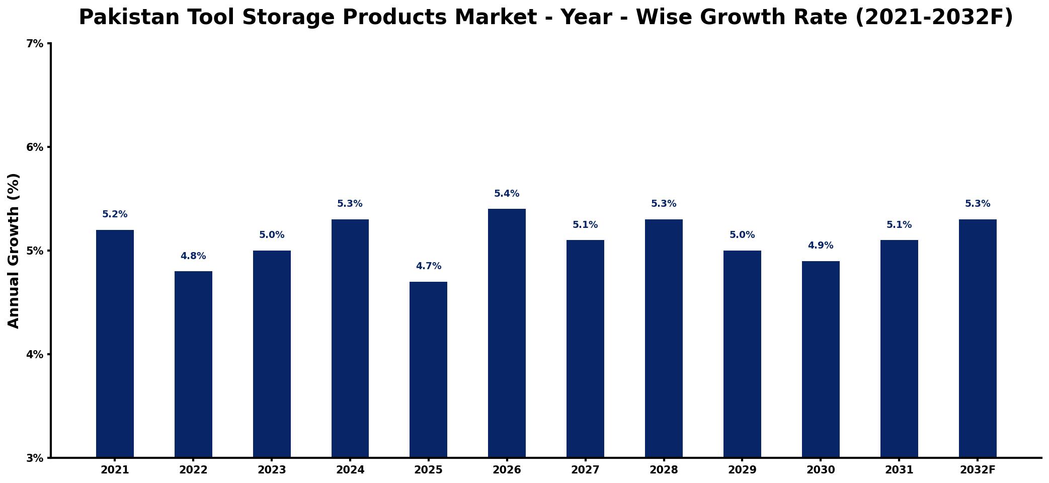 Pakistan Tool Storage Products Market Year-wise Growth Rate and Key Drivers