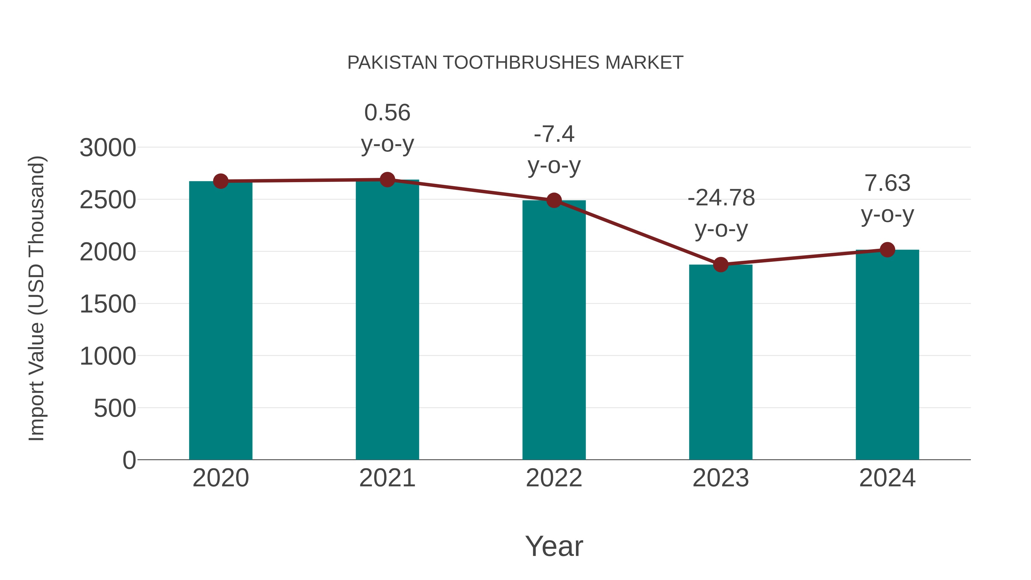 Pakistan Toothbrushes Market: Import Trend Analysis