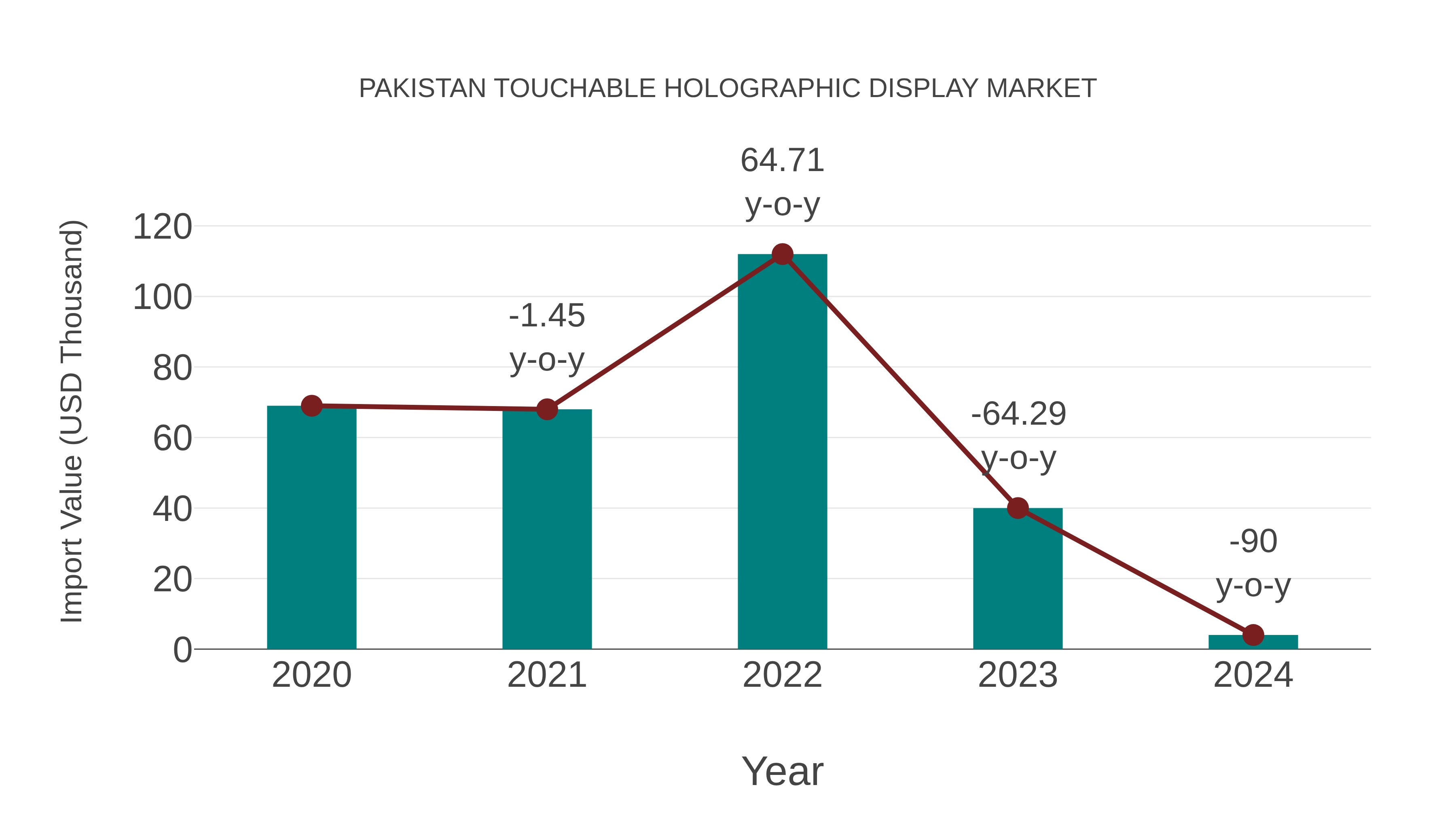 Pakistan Touchable Holographic Display Market: Import Trend Analysis