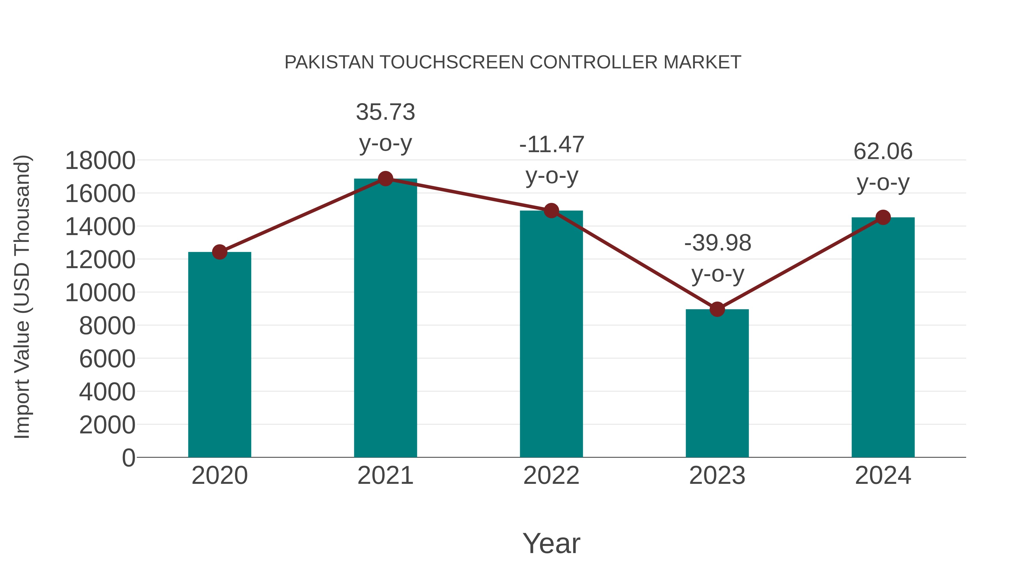  Pakistan Touchscreen Controller Market: Import Trend Analysis