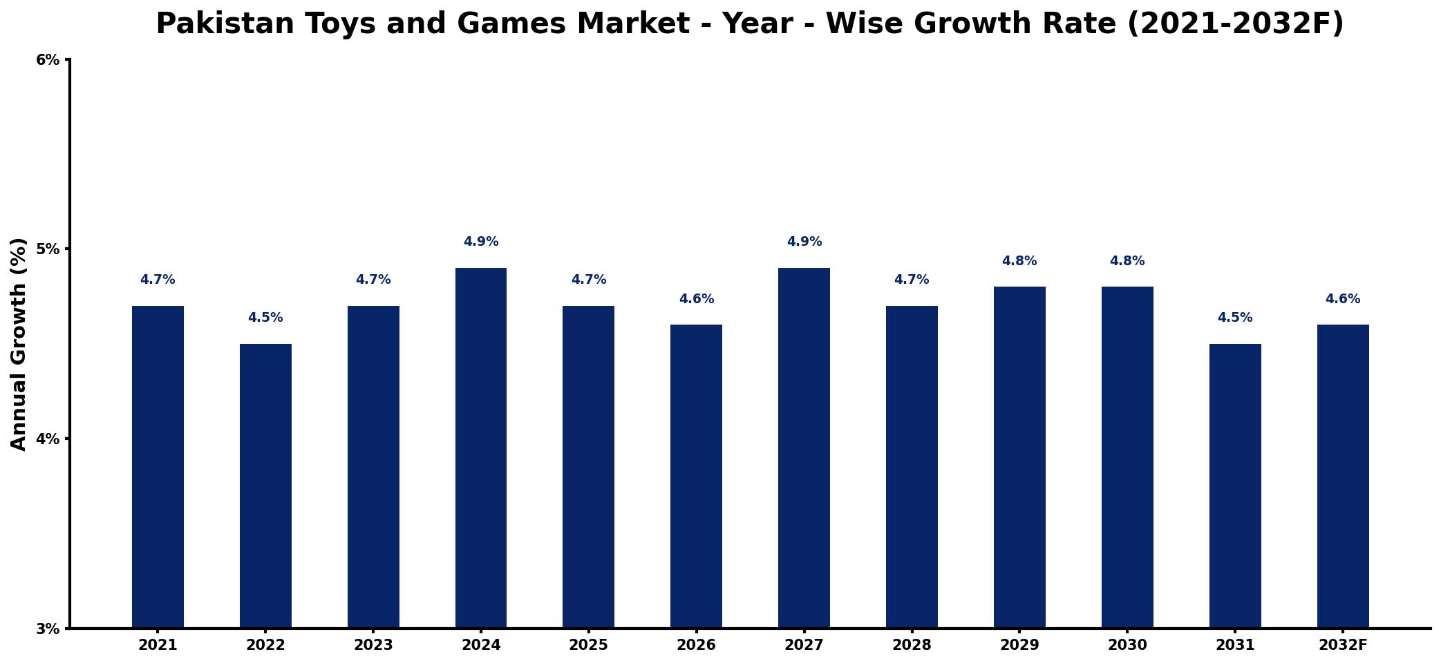 Pakistan Toys and Games Market Year-wise Growth Rate and Key Drivers