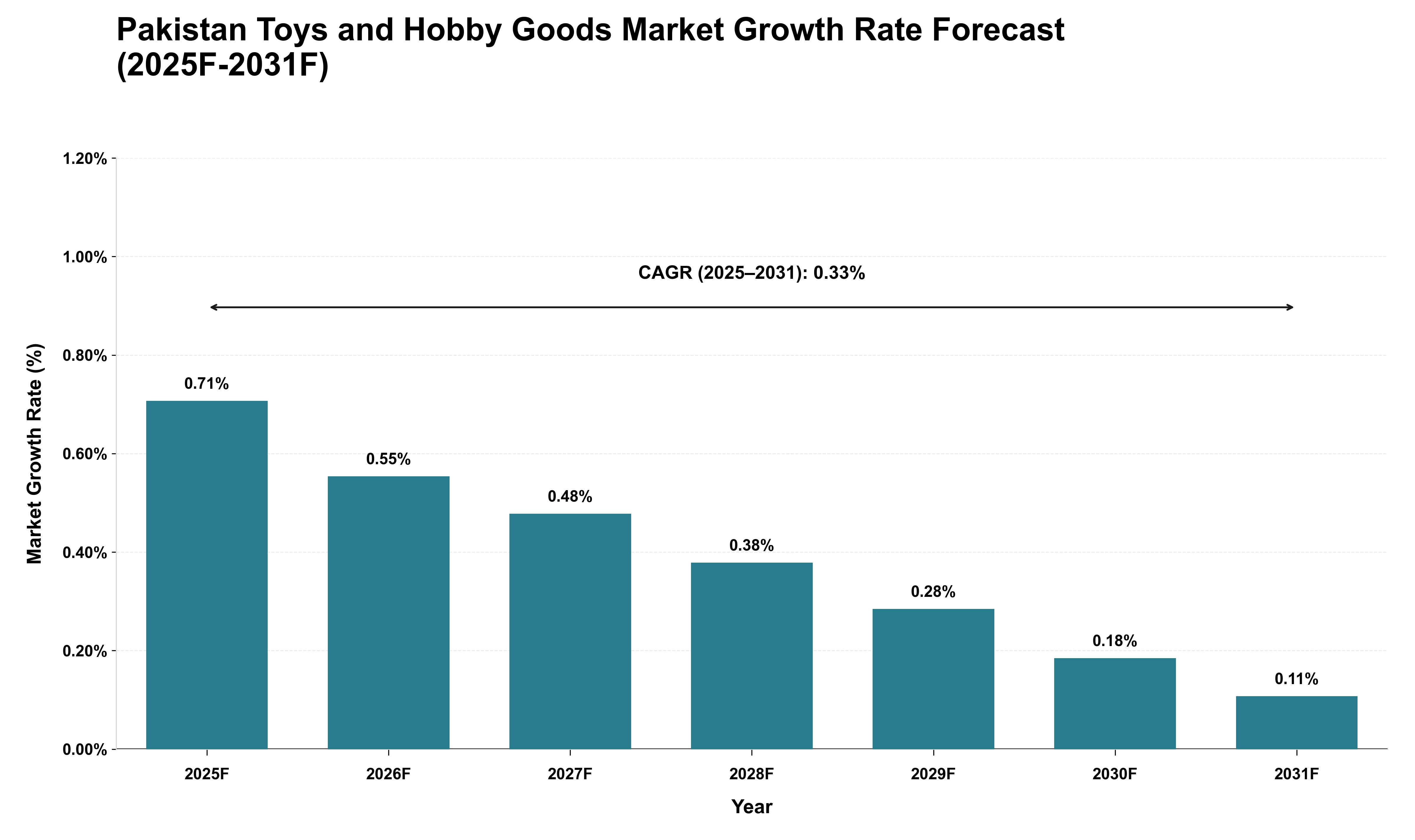 Pakistan Toys and Hobby Goods Market Growth Rate Analysis (2025 - 2031)