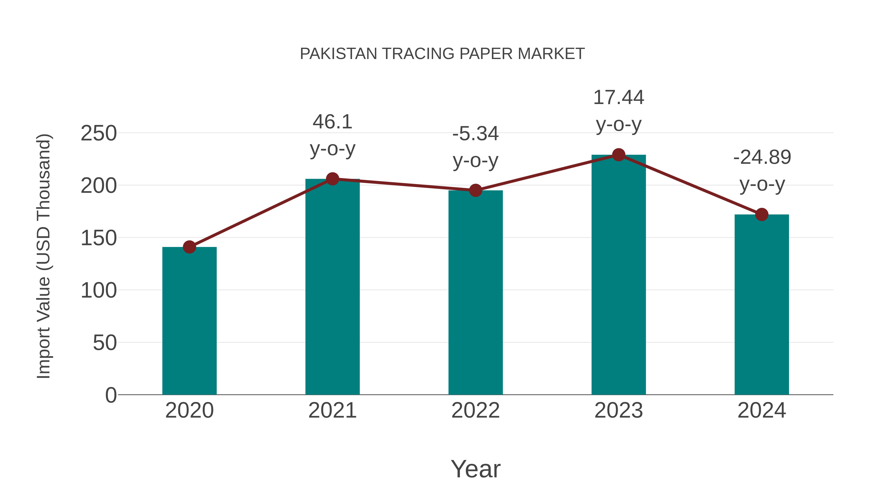  Pakistan Tracing Paper Market: Import Trend Analysis