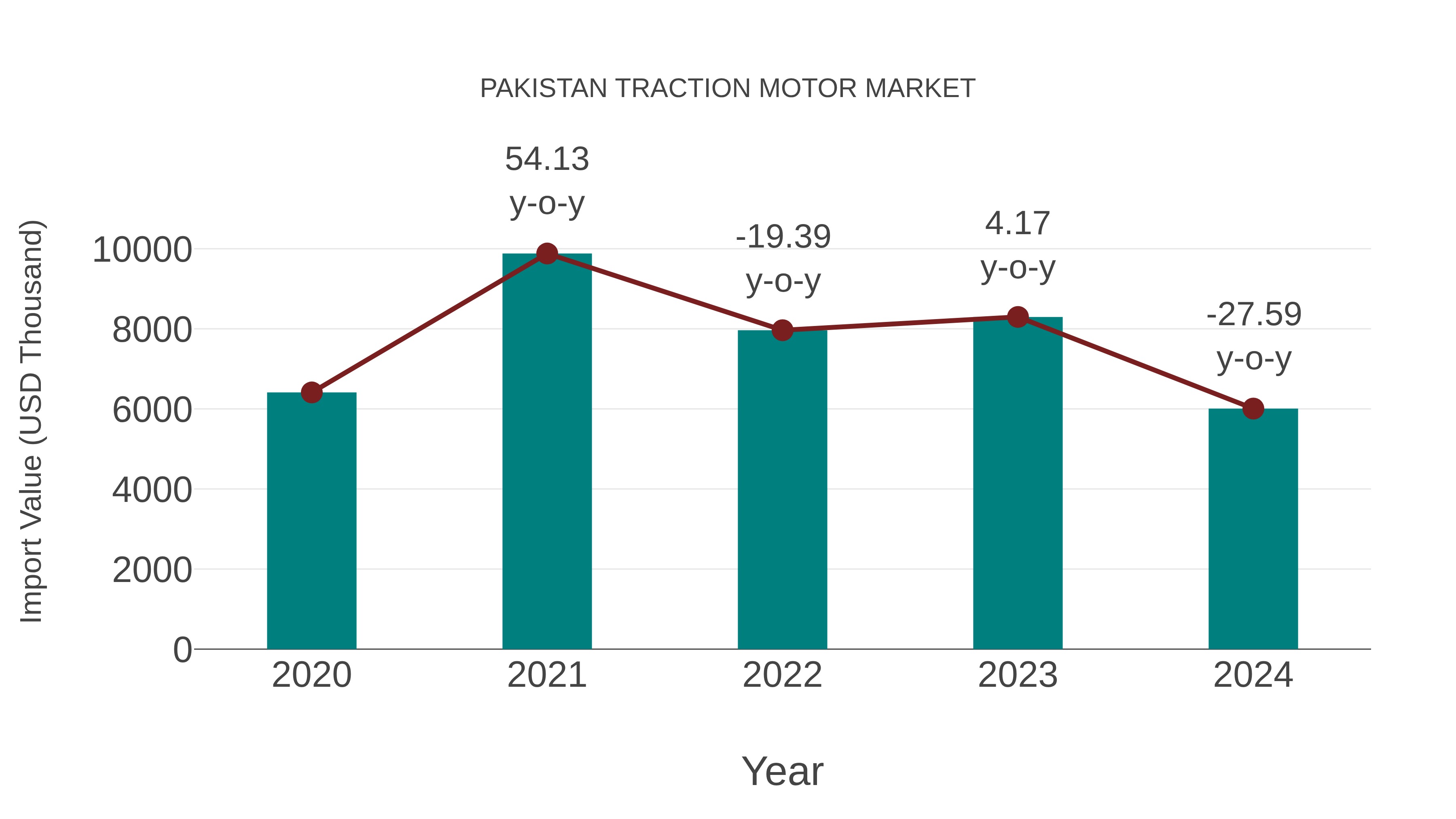  Pakistan Traction Motor Market: Import Trend Analysis