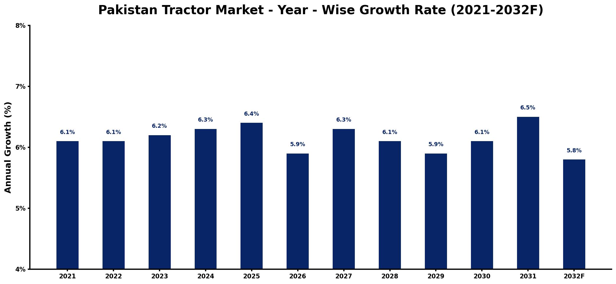 Pakistan Tractor Market Year-wise Growth Rate and Key Drivers
