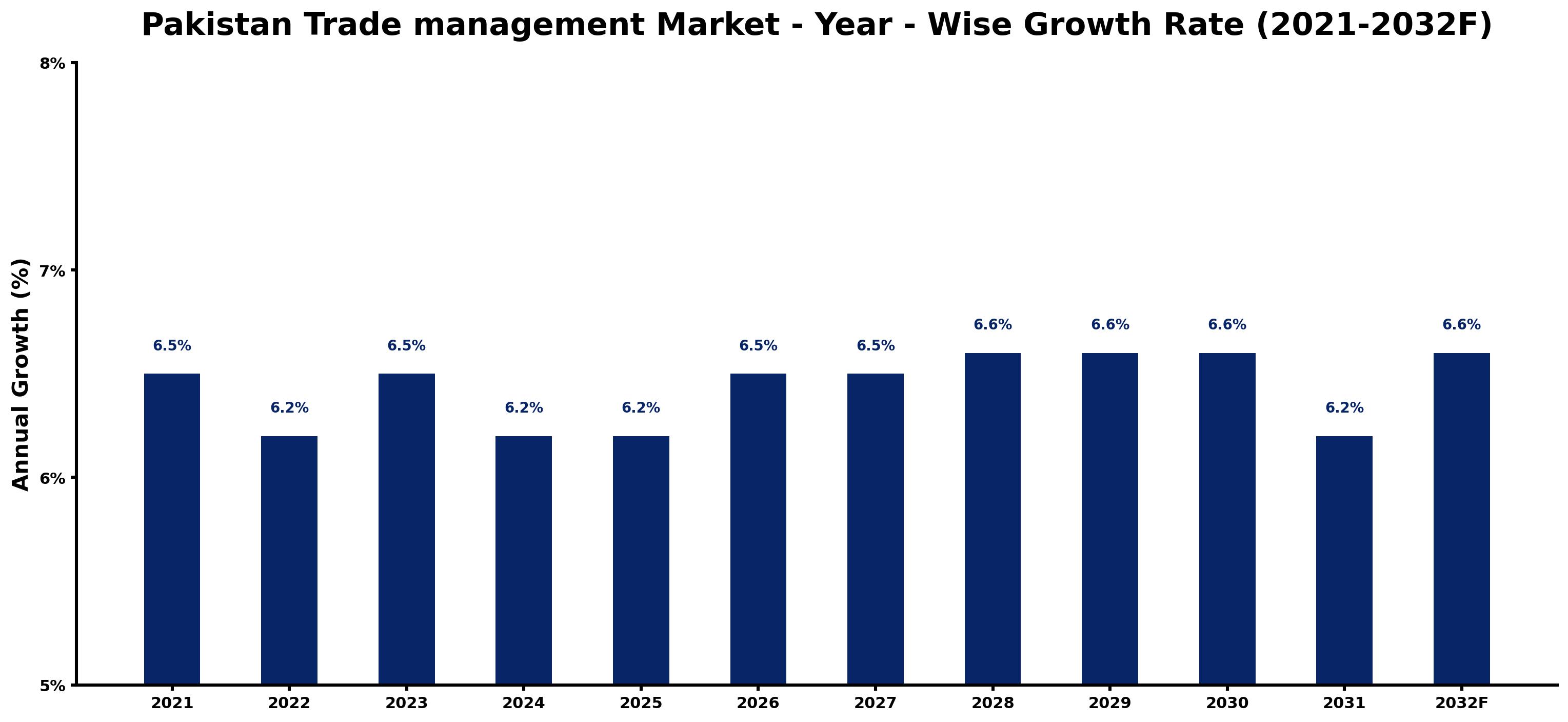 Pakistan Trade management Market Year-wise Growth Rate and Key Drivers