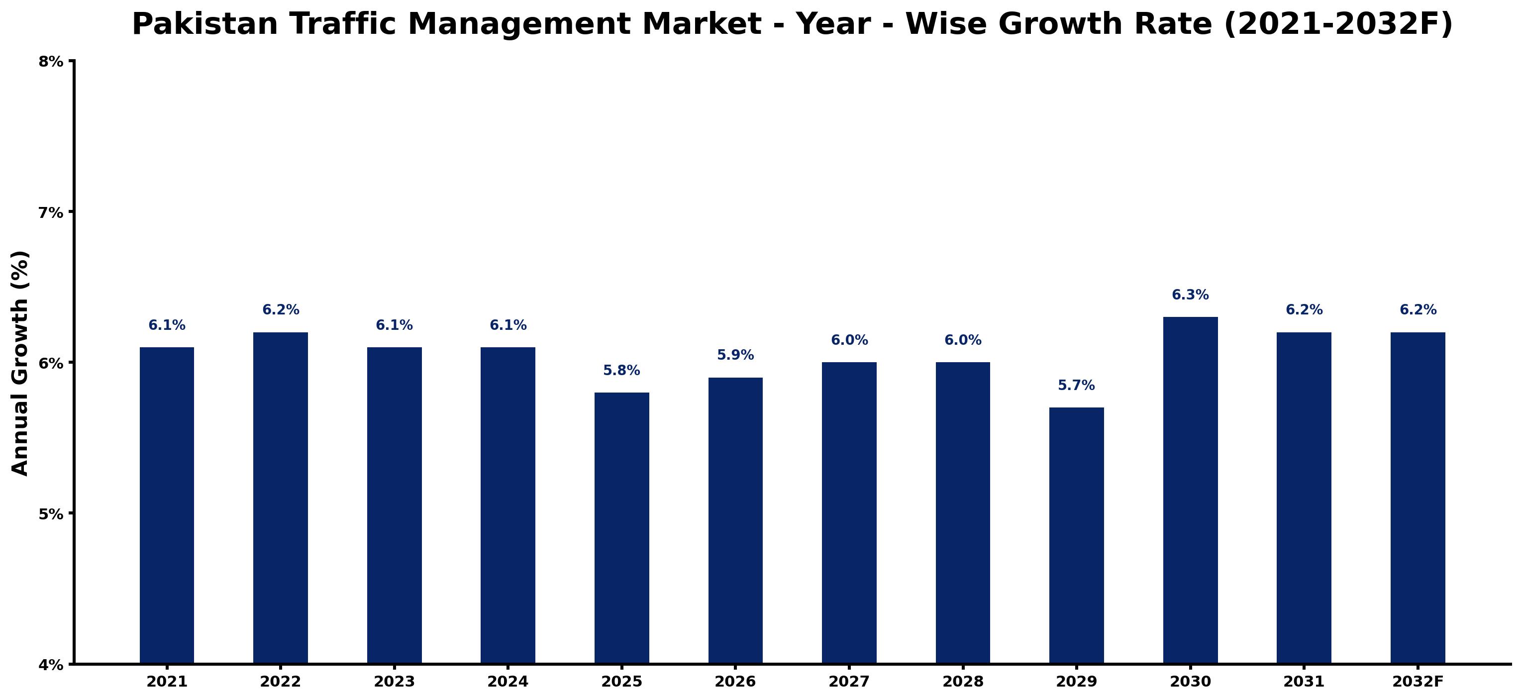 Pakistan Traffic Management Market Year-wise Growth Rate and Key Drivers