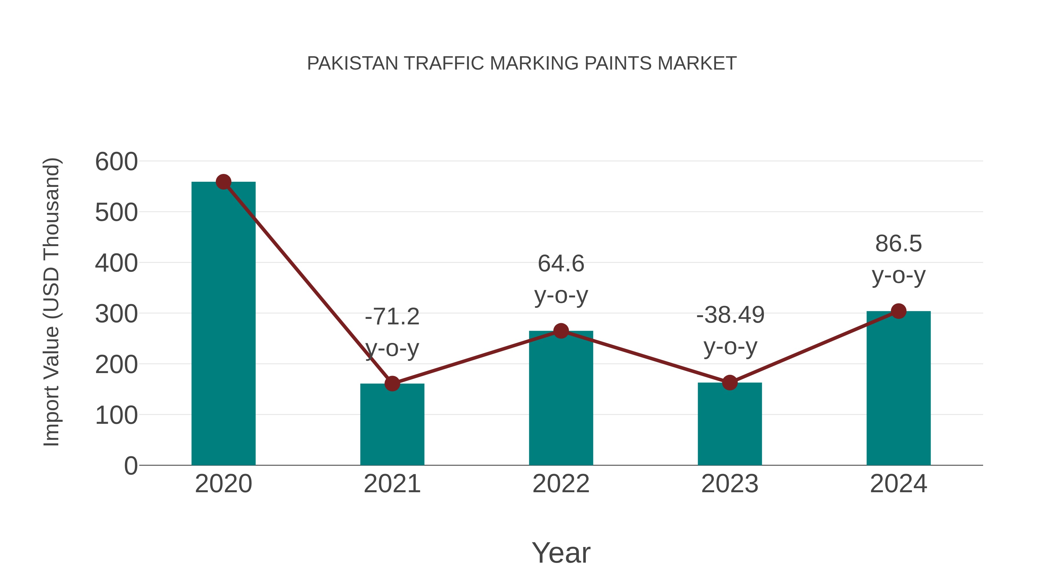  Pakistan Traffic Marking Paints Market: Import Trend Analysis