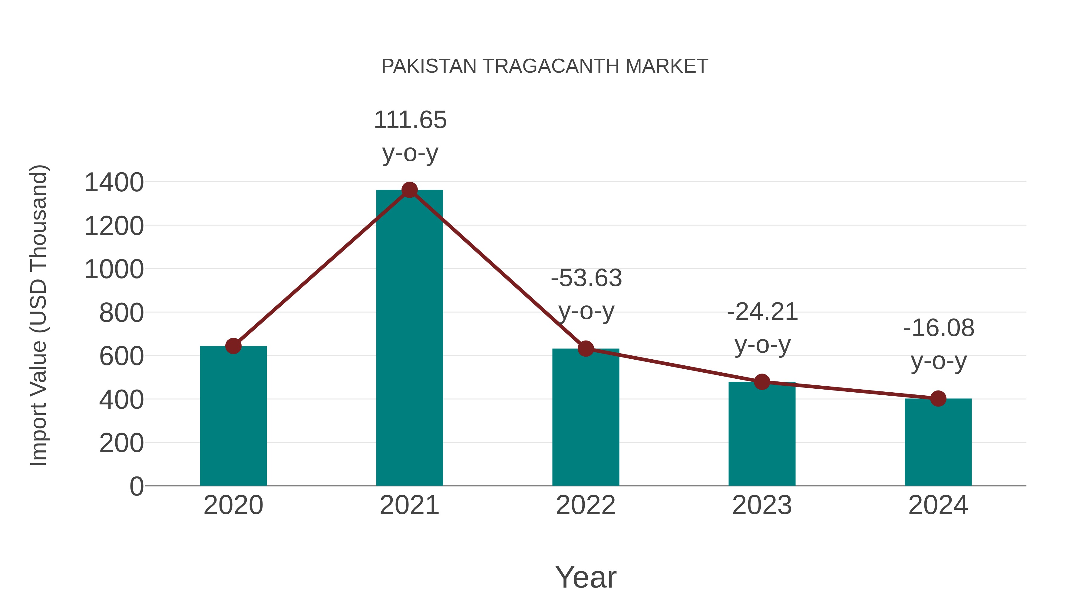 Pakistan Tragacanth Market: Import Trend Analysis