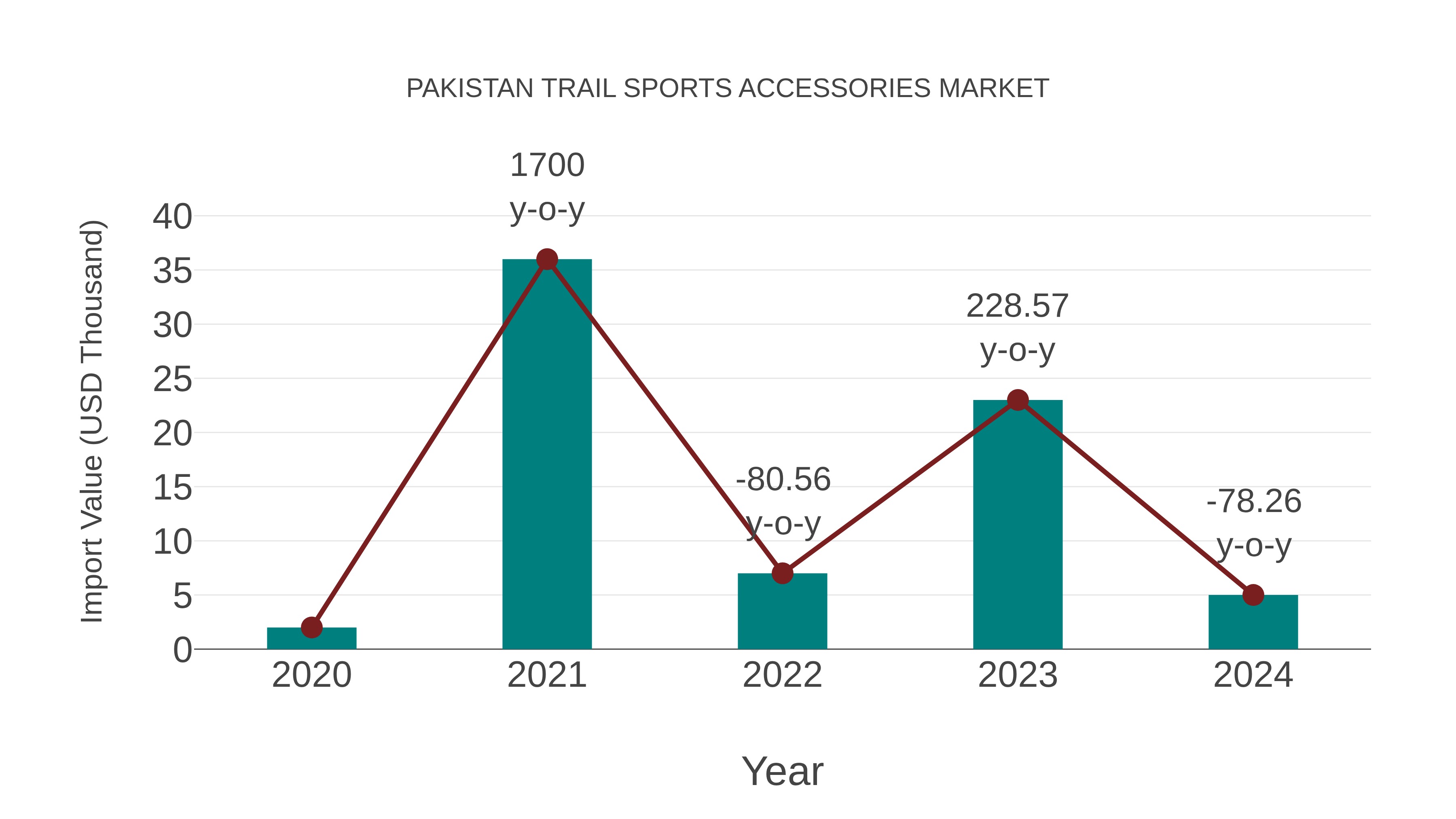 Pakistan Trail Sports Accessories Market: Import Trend Analysis