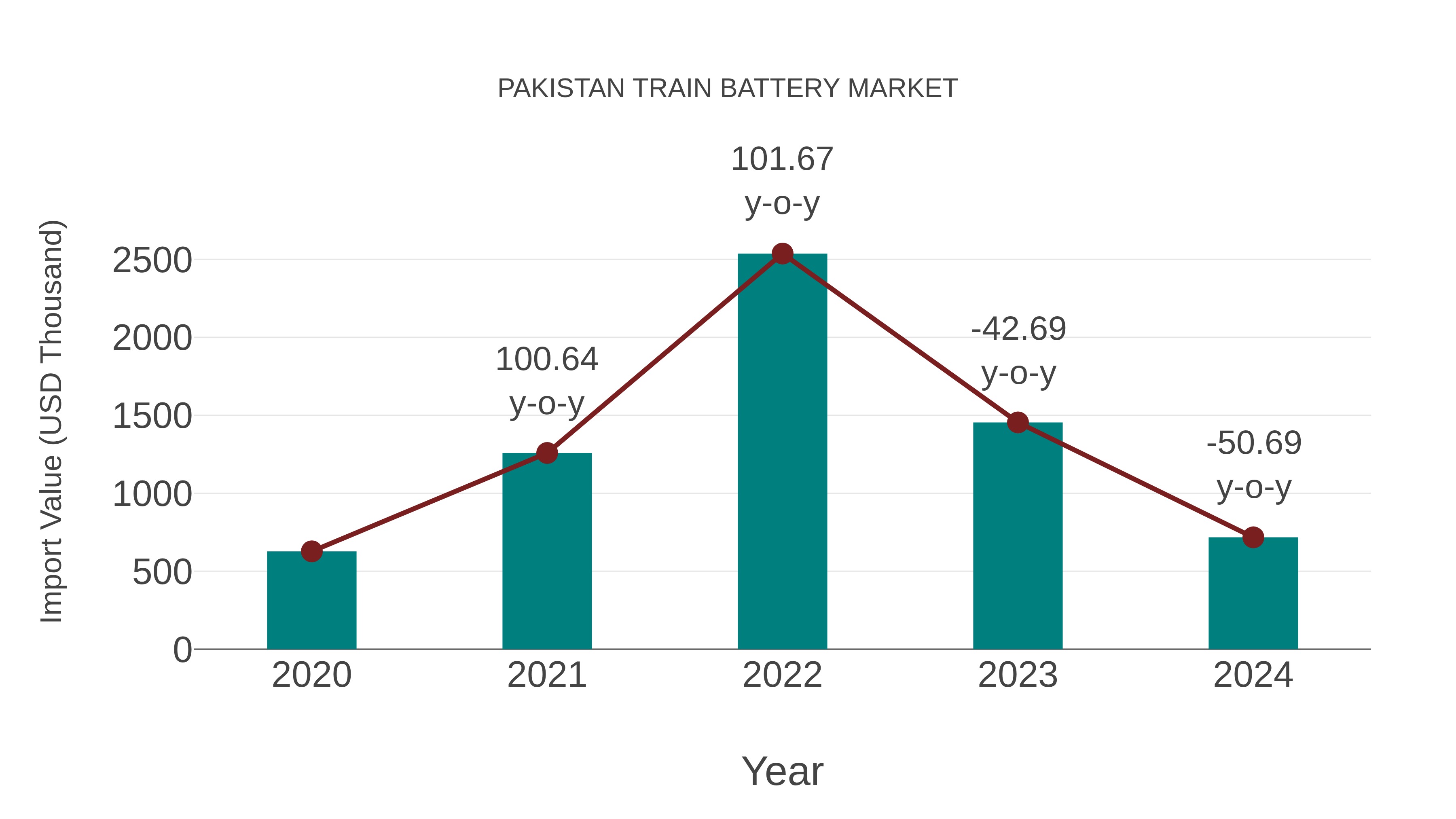  Pakistan Train Battery Market: Import Trend Analysis