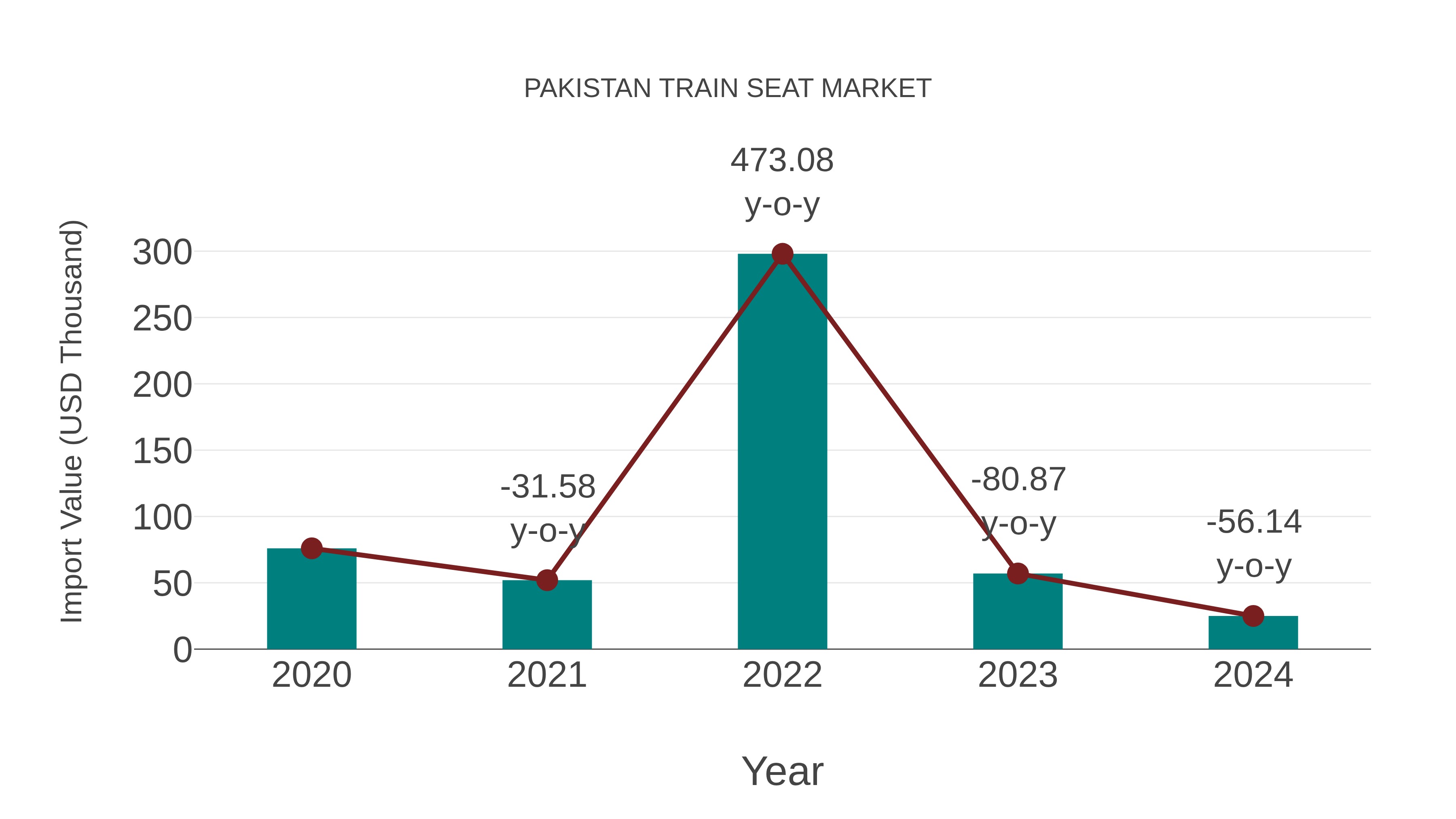  Pakistan Train Seat Market: Import Trend Analysis