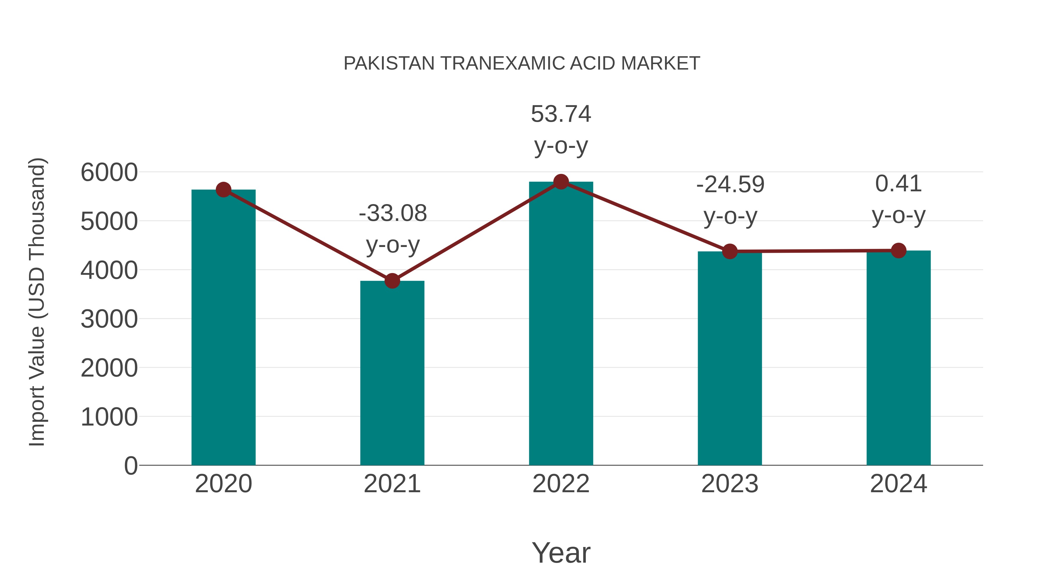  Pakistan Tranexamic Acid Market: Import Trend Analysis