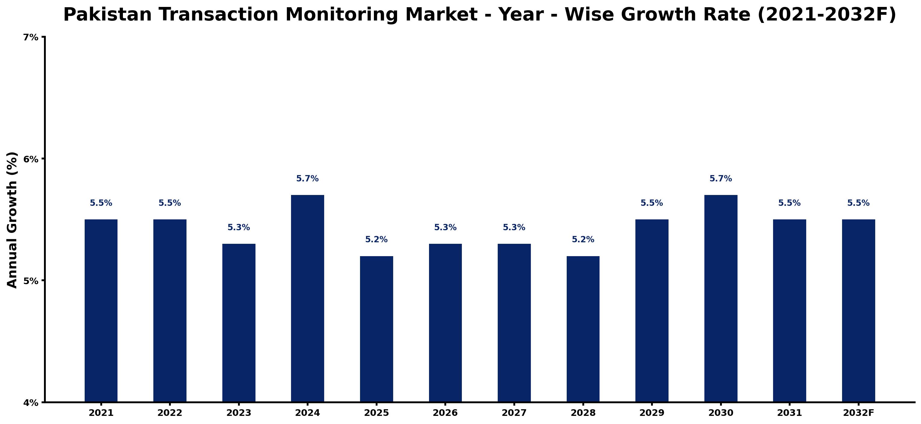 Pakistan Transaction Monitoring Market Year-wise Growth Rate and Key Drivers